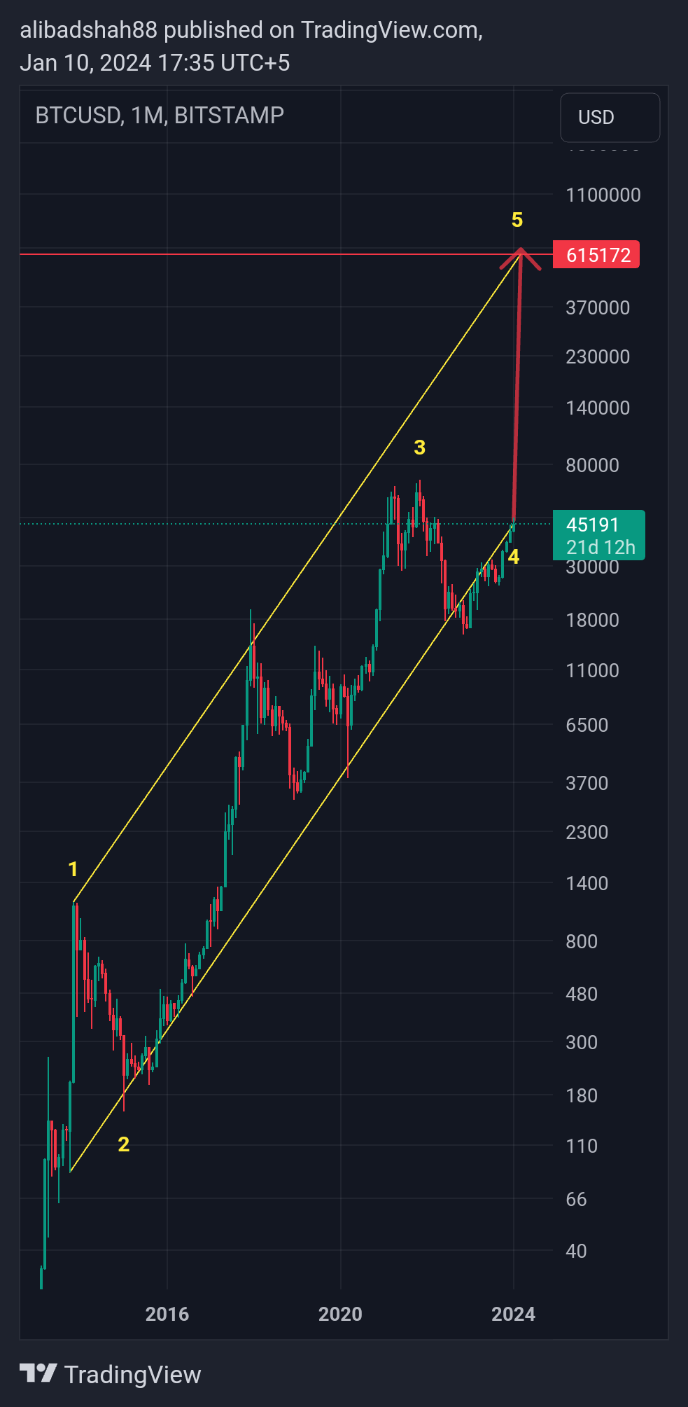 BITSTAMP:BTCUSD Chart Image by alibadshah88