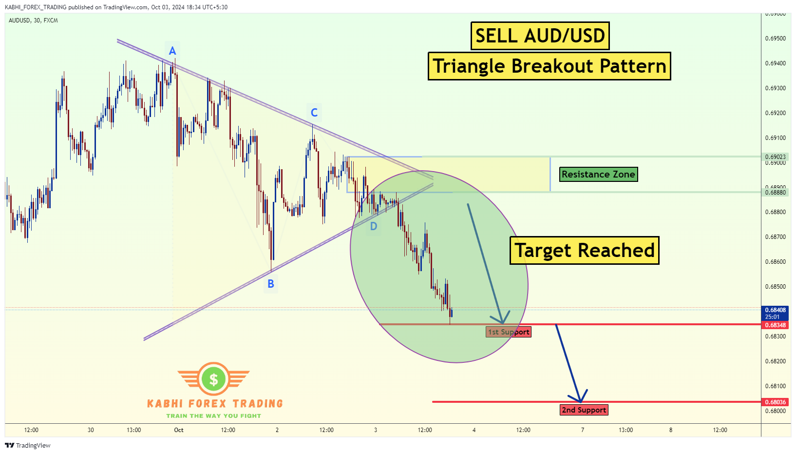 FX:AUDUSD Chart Image by KABHI_TA_TRADING