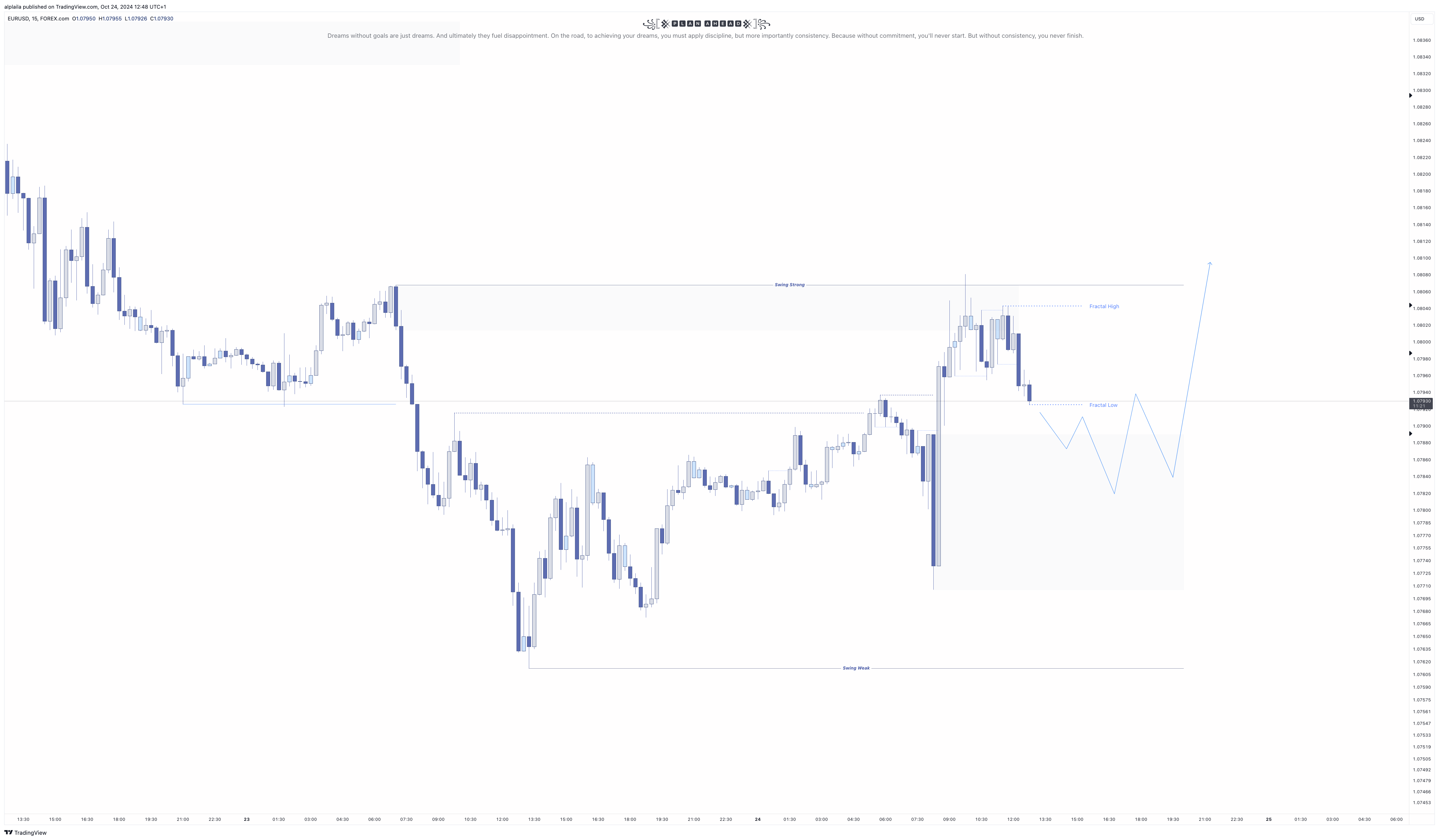 FOREXCOM:EURUSD Chart Image by alplaila