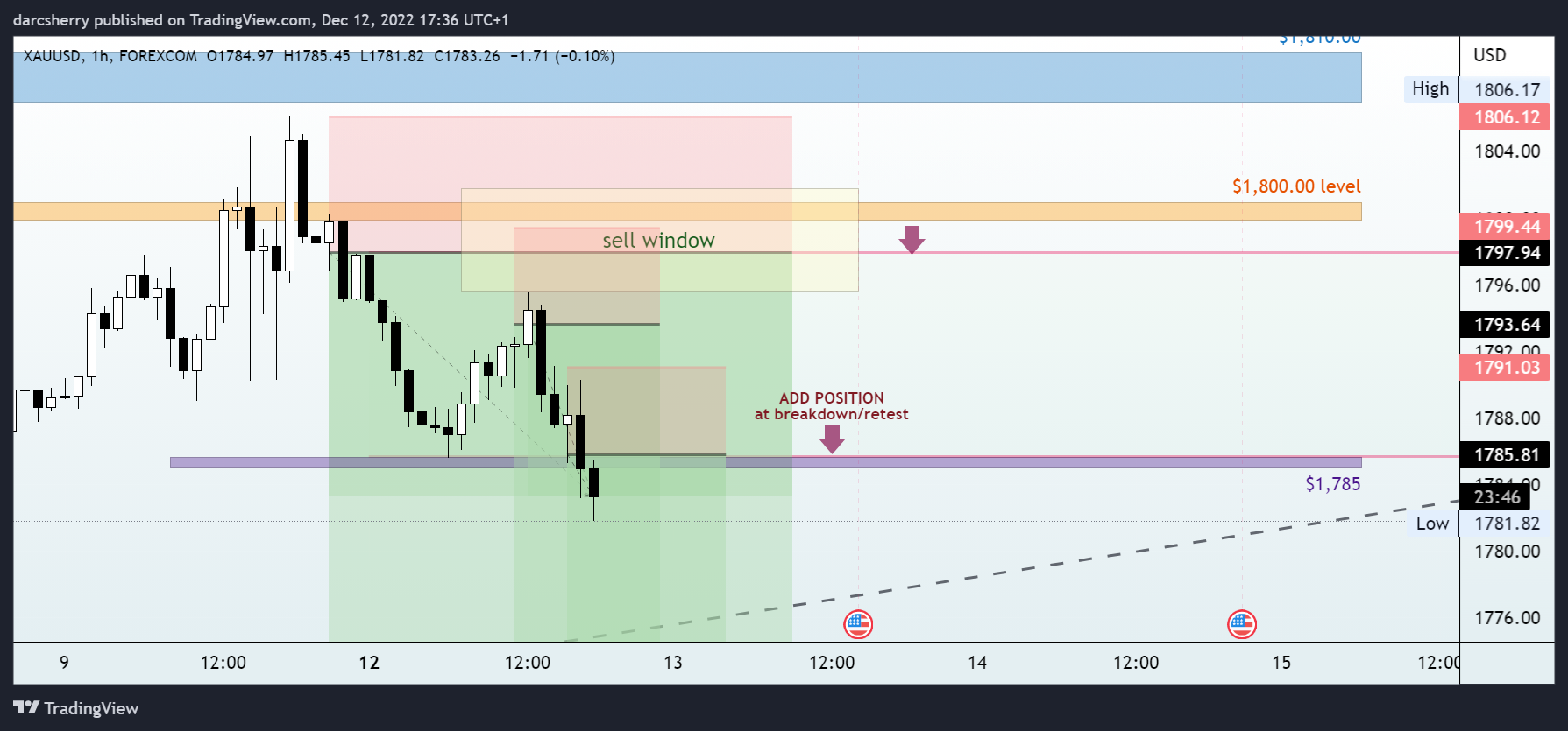 FOREXCOM:XAUUSD Chart Image by darcsherry