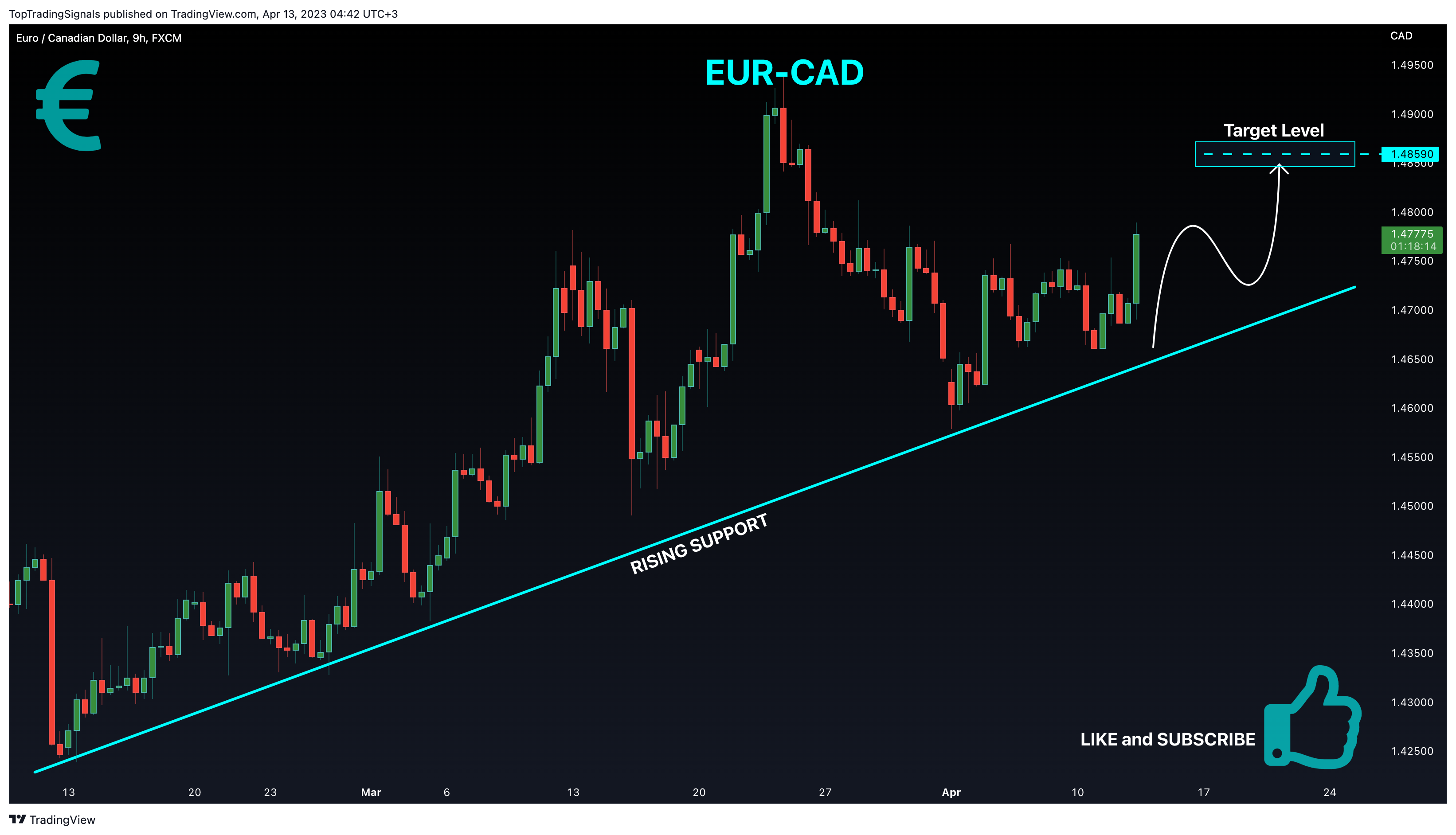 FX:EURCAD Chart Image by TopTradingSignals