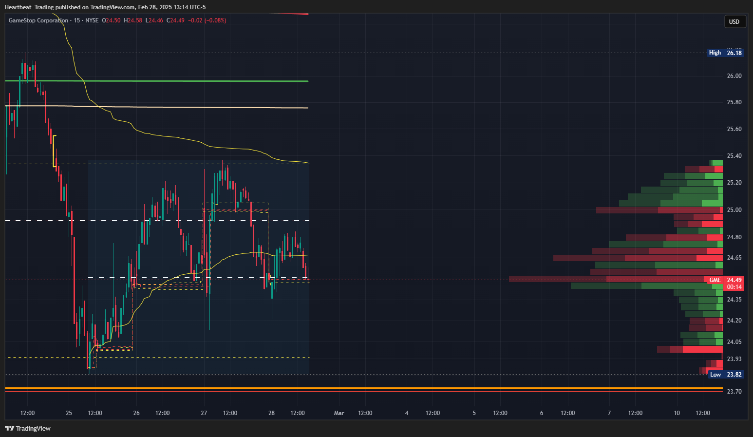 BATS:GME Chart Image by Heartbeat_Trading