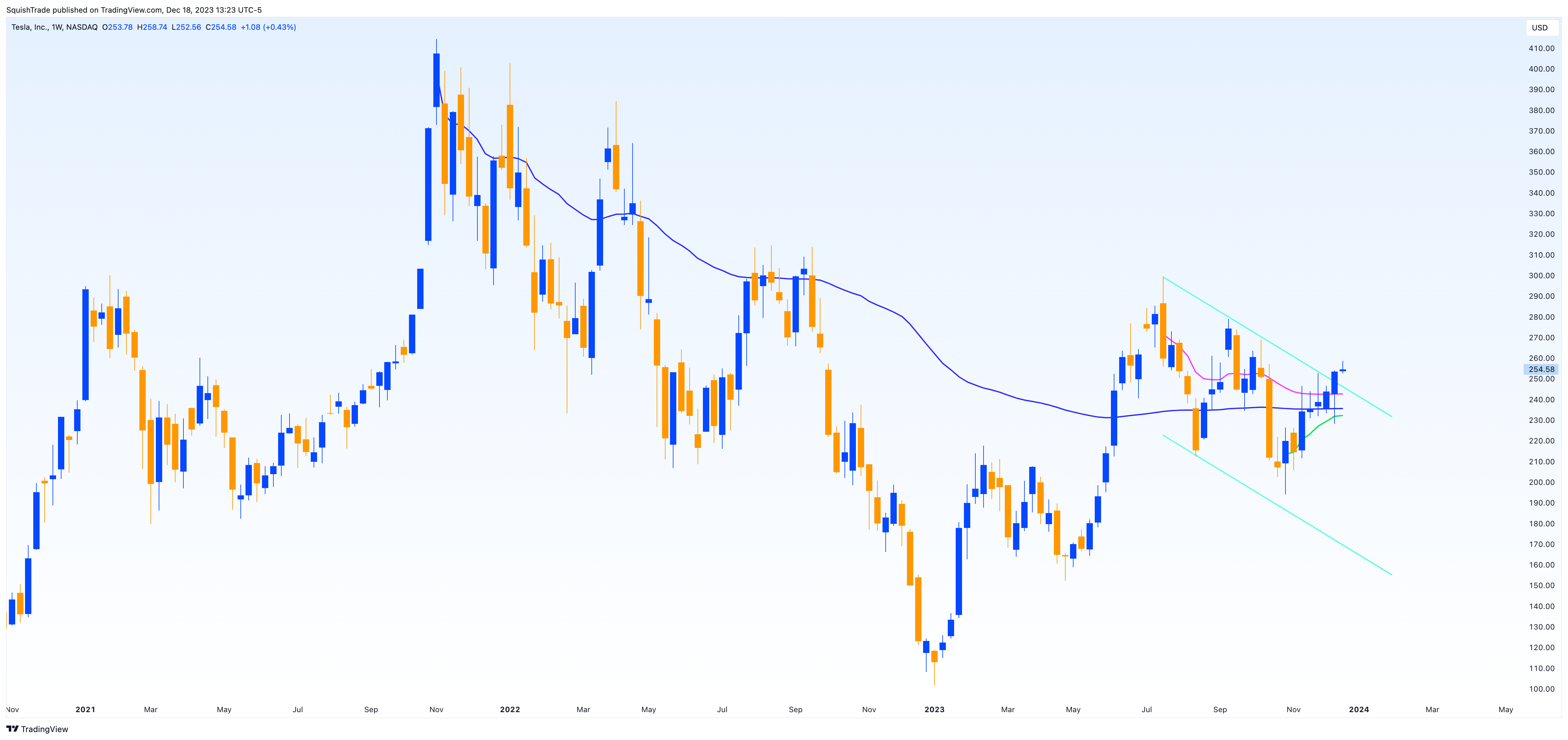 BATS:TSLA Chart Image by SquishTrade
