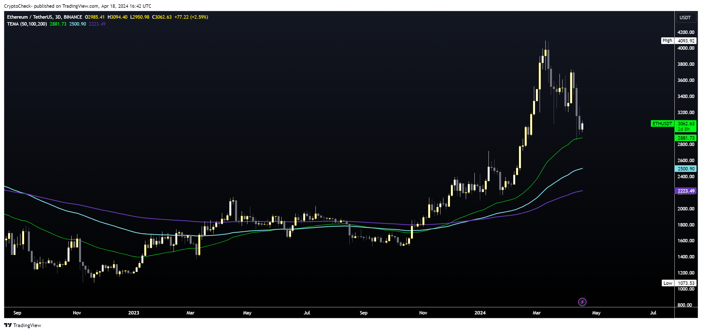 BINANCE:ETHUSDT Chart Image by Crypto-Check-
