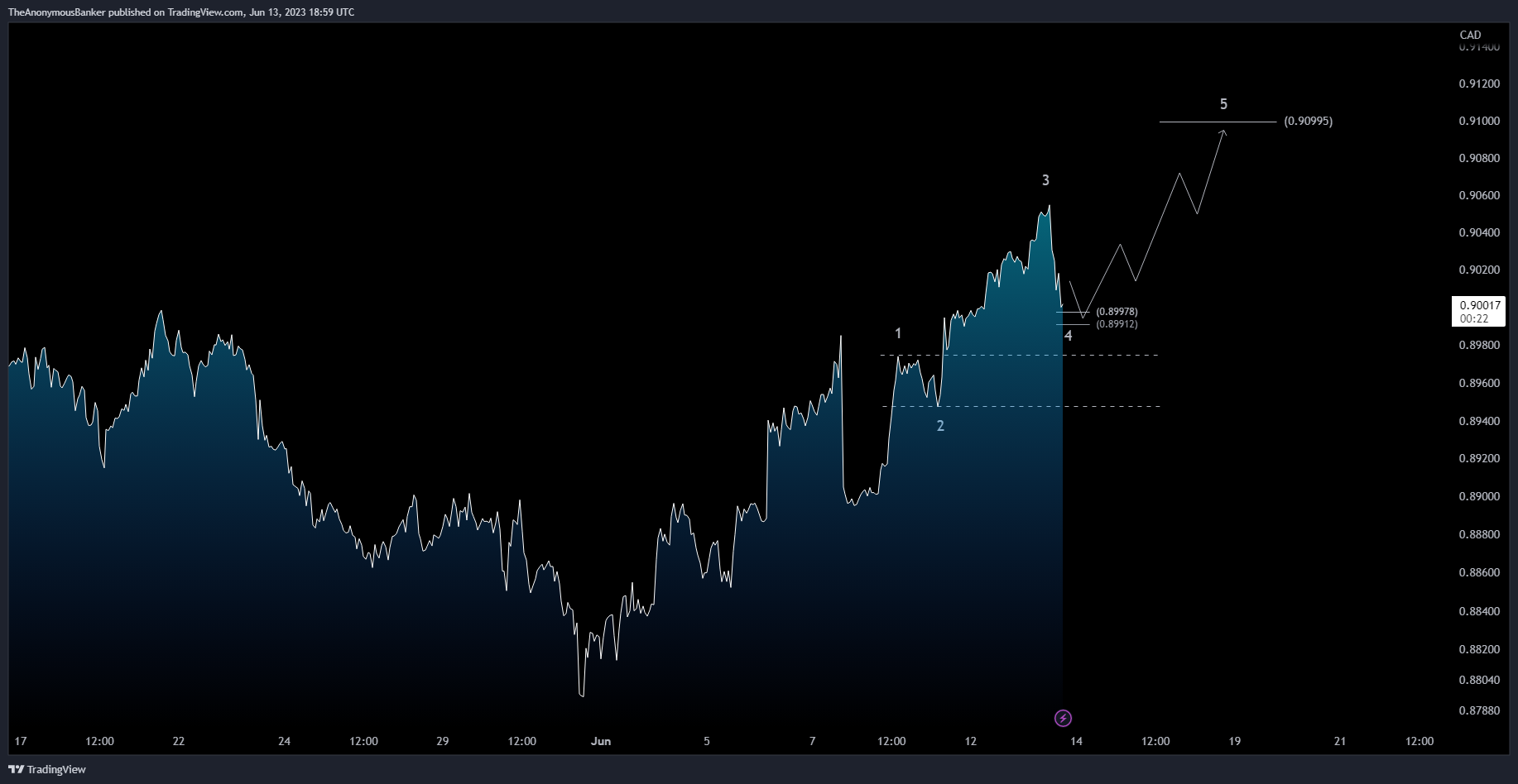 OANDA:AUDCAD Chart Image by TheAnonymousBanker