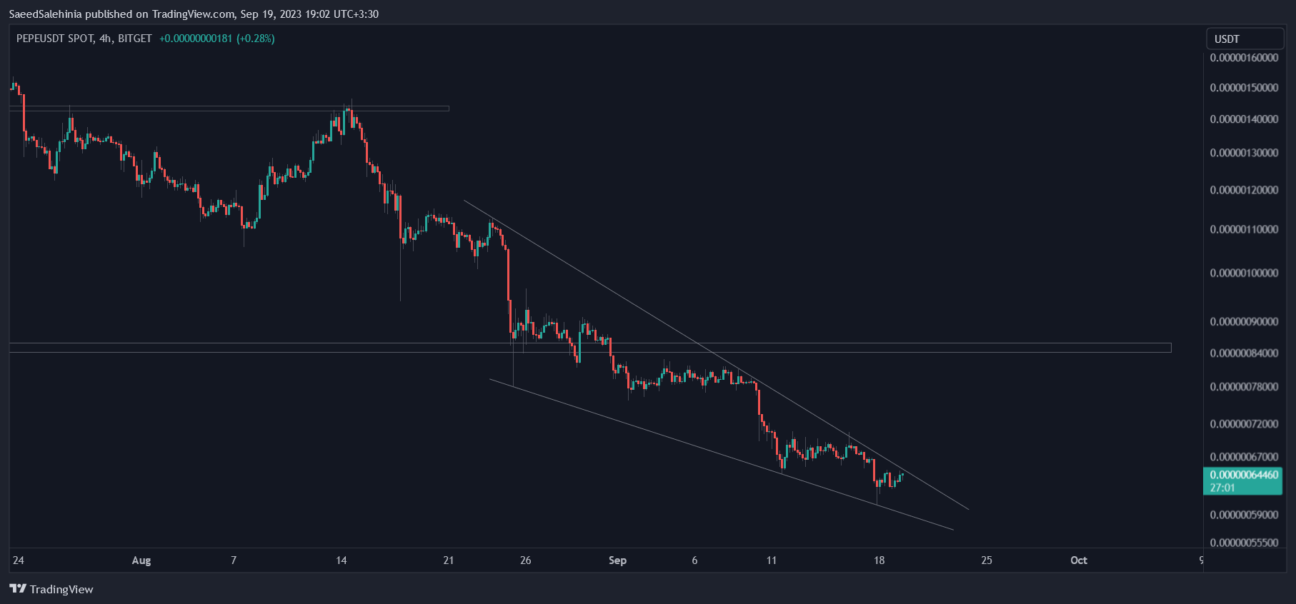 BITGET:PEPEUSDT Chart Image by SaeedSalehinia