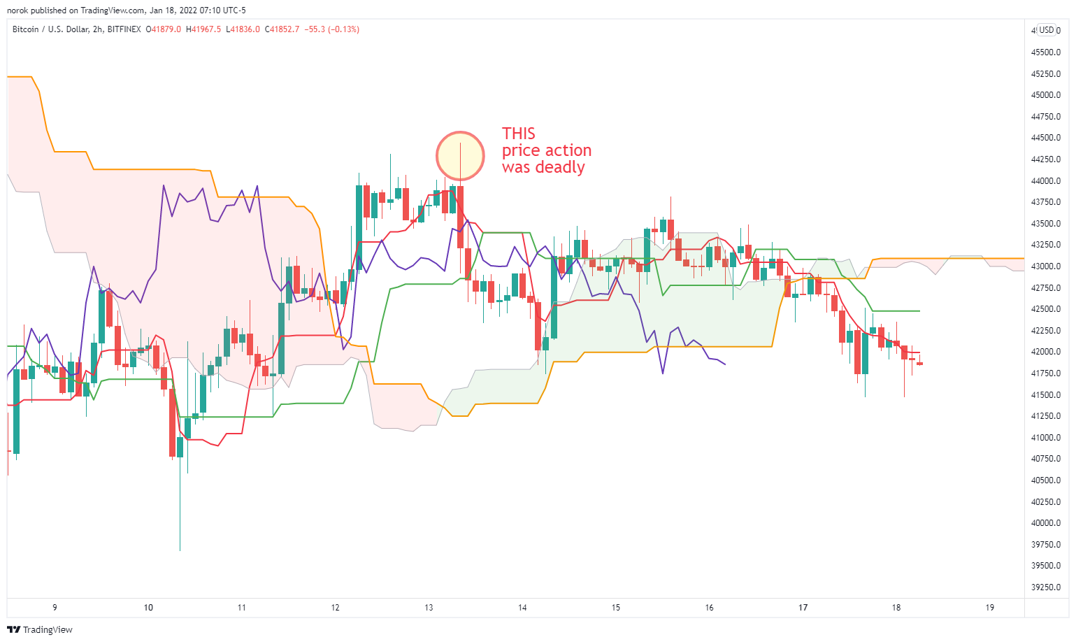 BITFINEX:BTCUSD Chart Image by norok