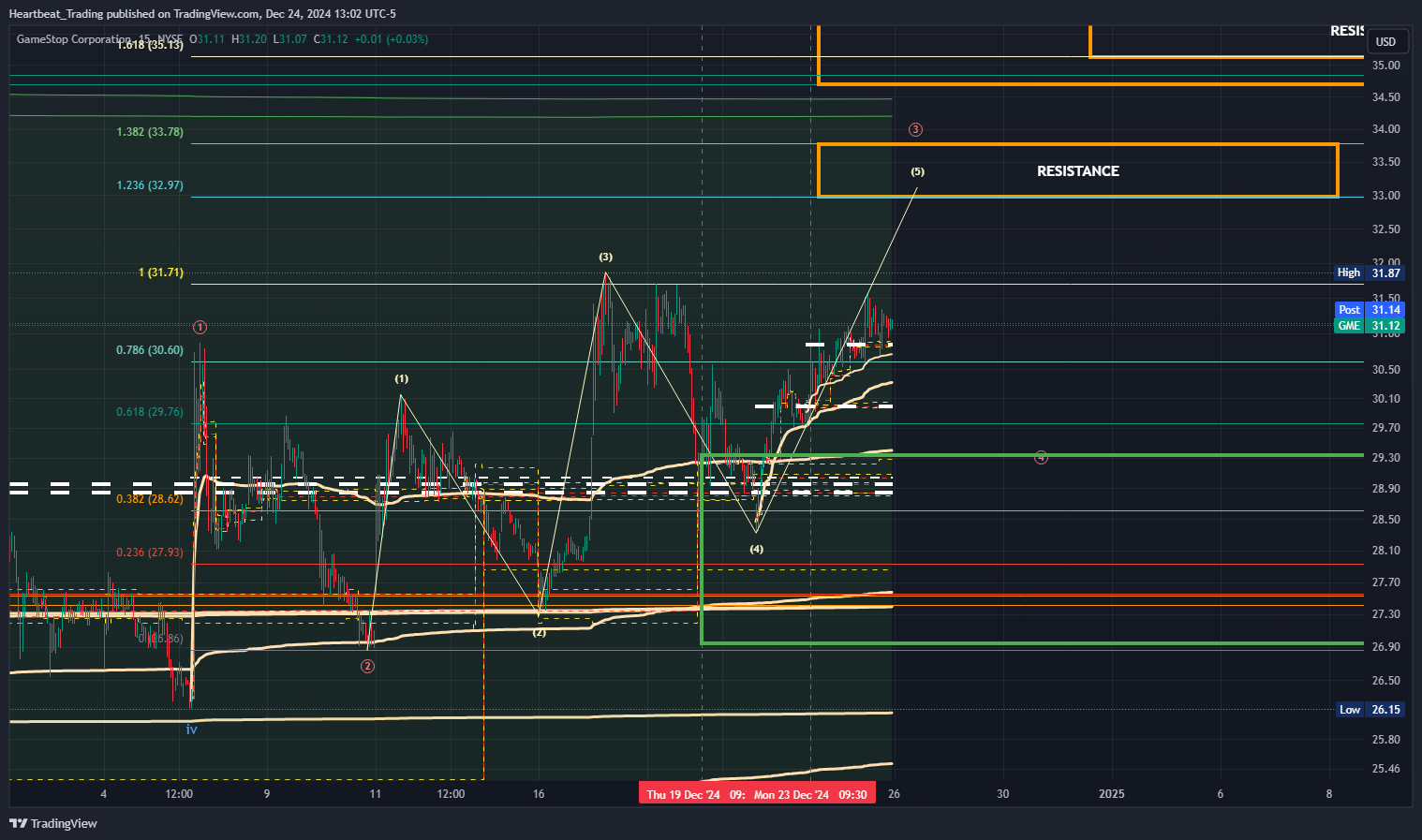 BATS:GME Chart Image by Heartbeat_Trading