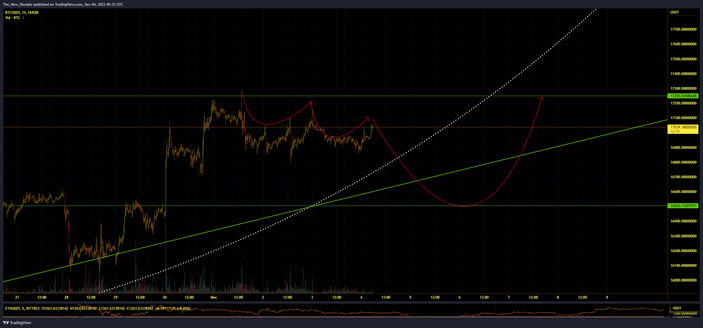 HUOBI:BTCUSDT Chart Image by The_New_Disciple