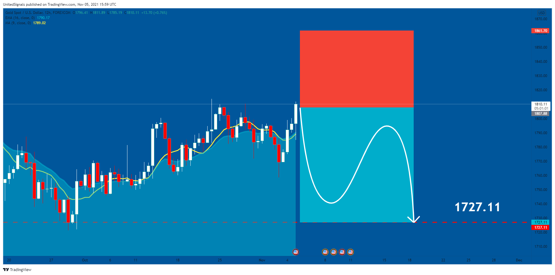 FOREXCOM:XAUUSD Chart Image by UnitedSignals