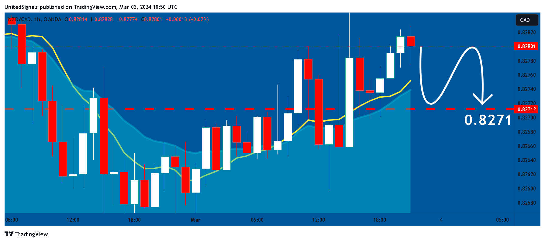 OANDA:NZDCAD Chart Image by UnitedSignals