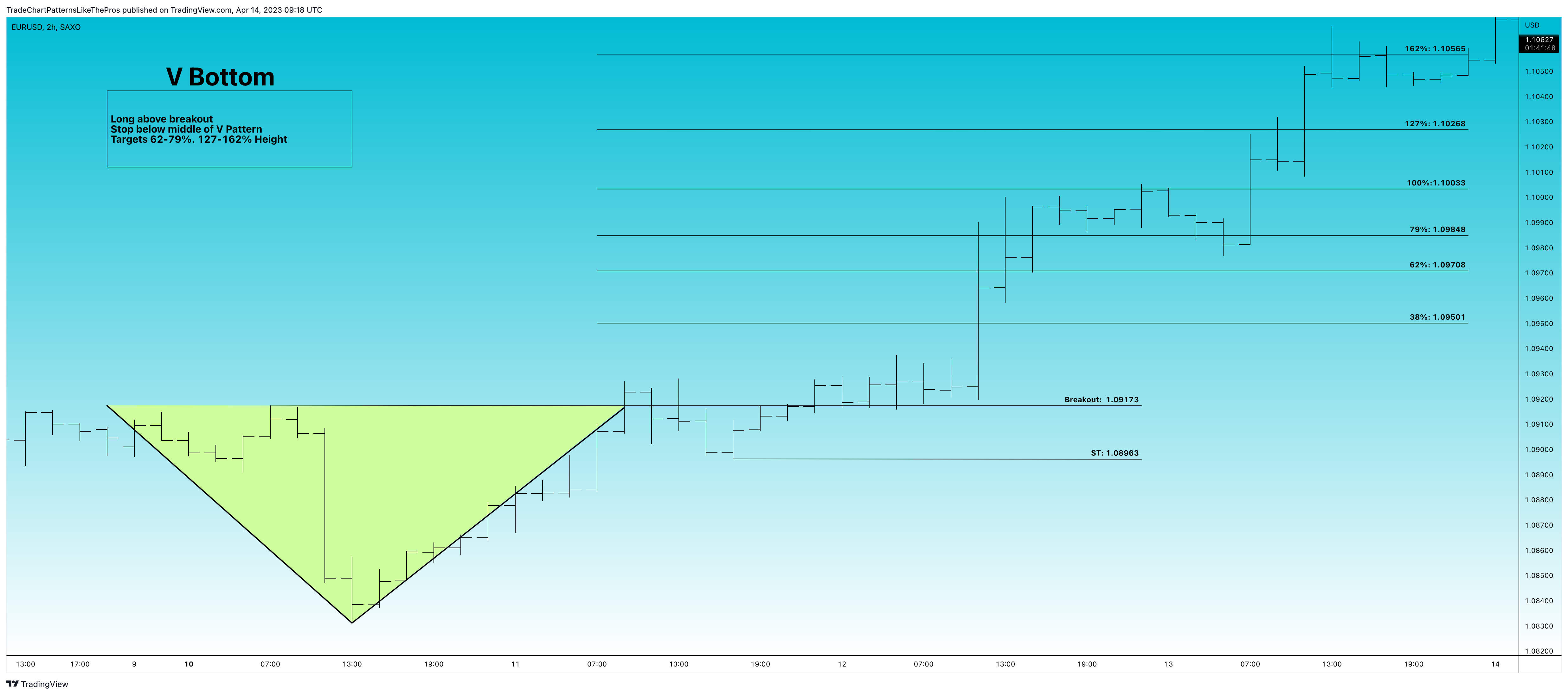 SAXO:EURUSD Chart Image by TradeChartPatternsLikeThePros