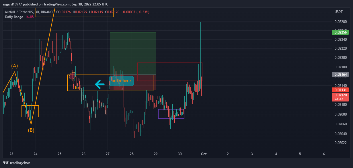 BINANCE:MITHUSDT Chart Image by asgard19977