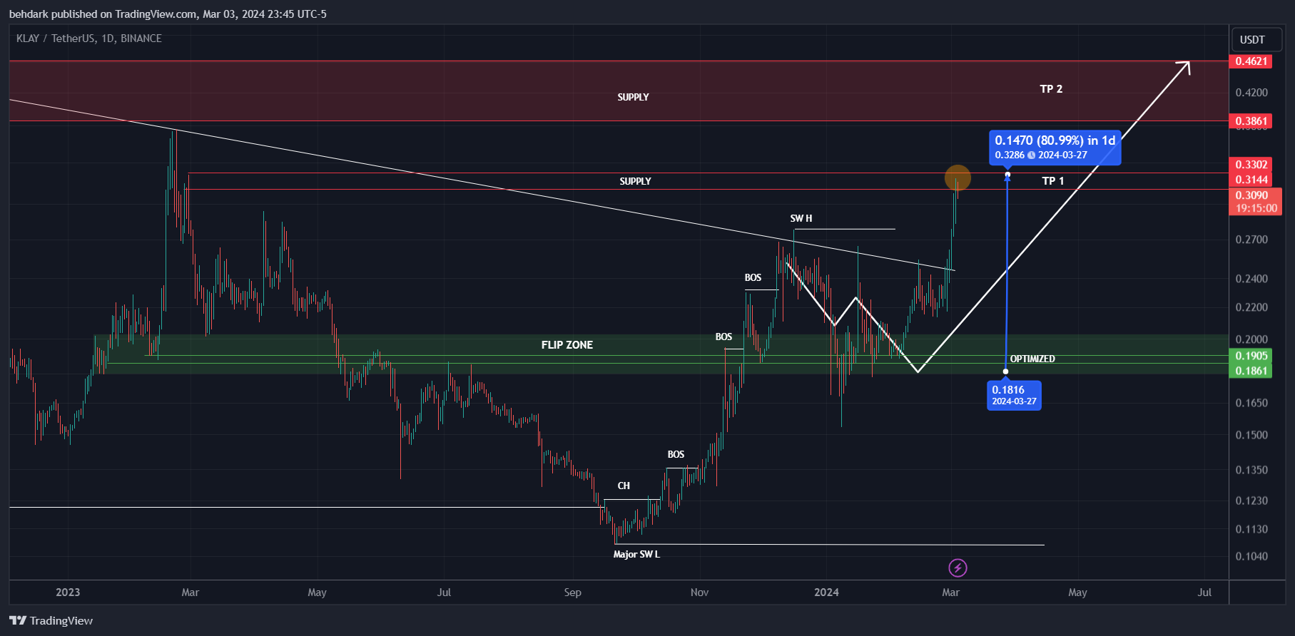 BINANCE:KLAYUSDT Chart Image by behdark