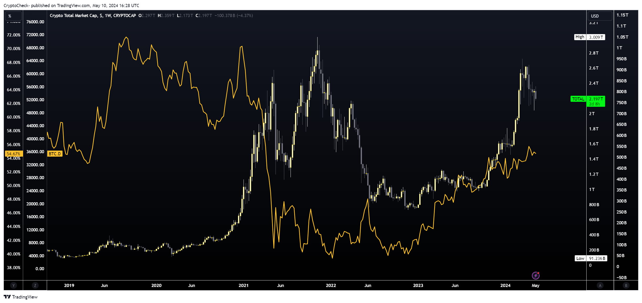 CRYPTOCAP:TOTAL Chart Image by Crypto-Check-