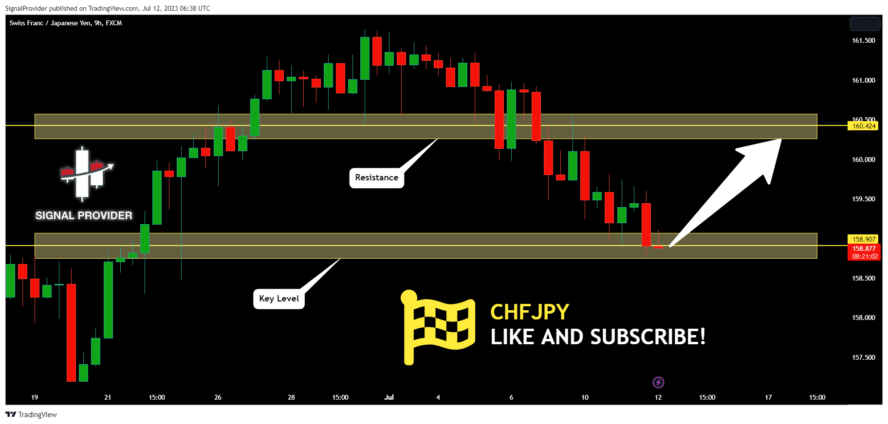 FX:CHFJPY Chart Image by SignalProvider