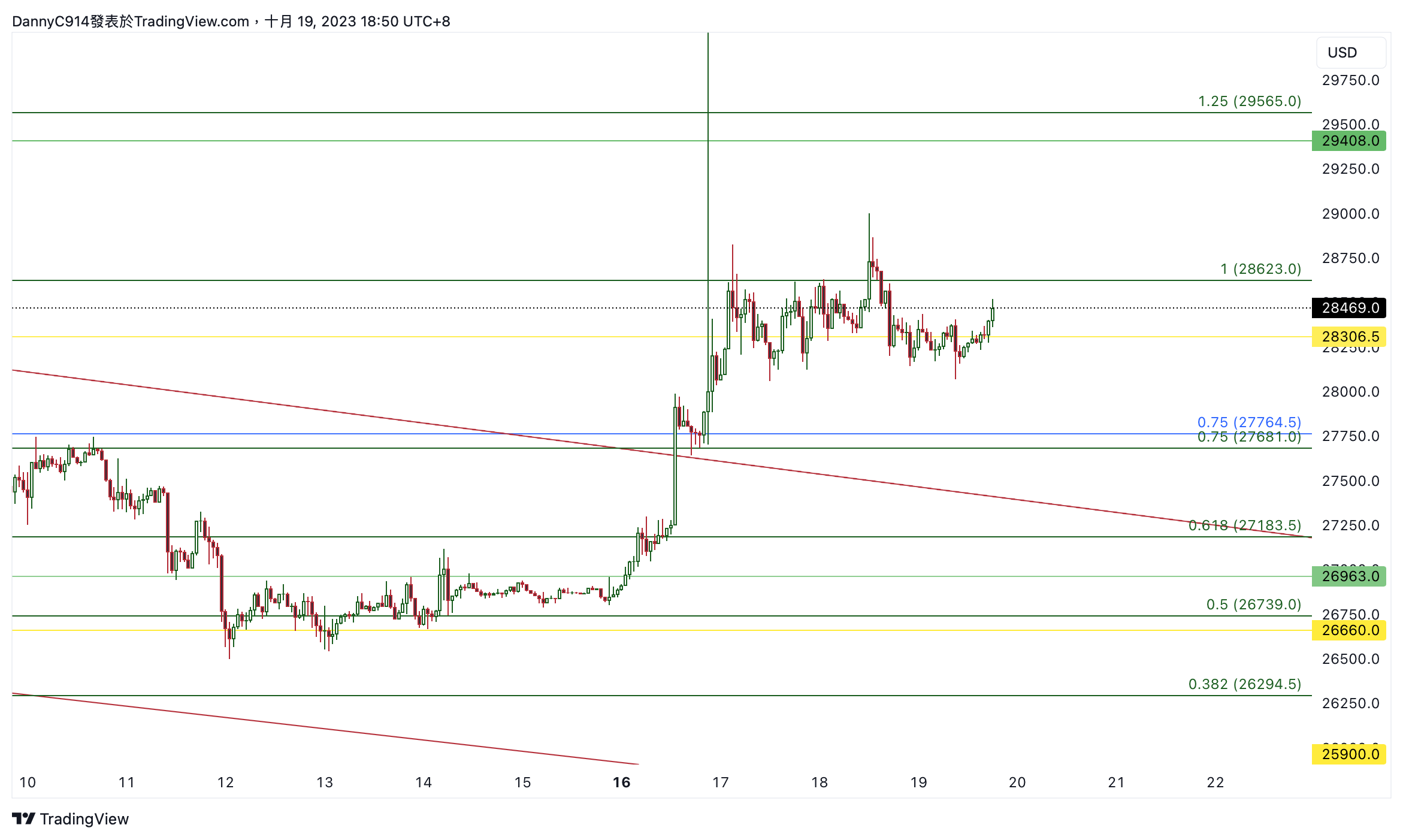 BYBIT:BTCUSD.P Chart Image by noah_chen