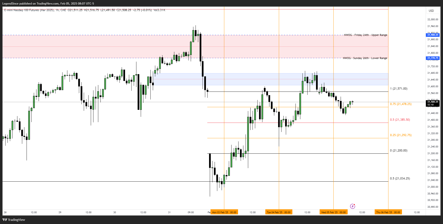 CME_MINI:NQH2025 Chart Image by LegendSince
