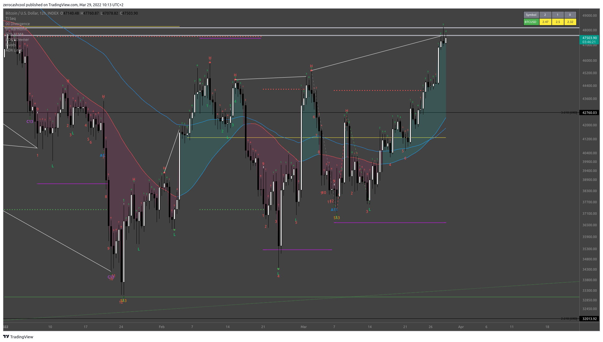 INDEX:BTCUSD Chart Image by zerocashcool