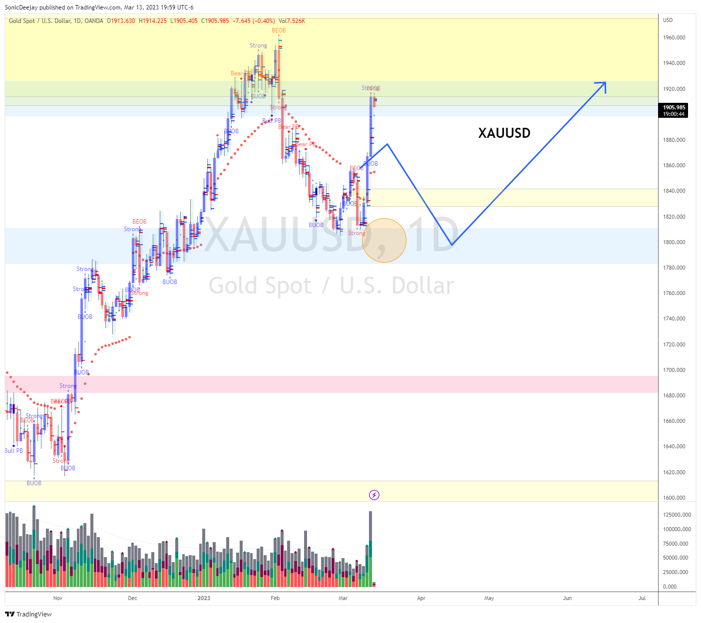 OANDA:XAUUSD Chart Image by SonicDeejay