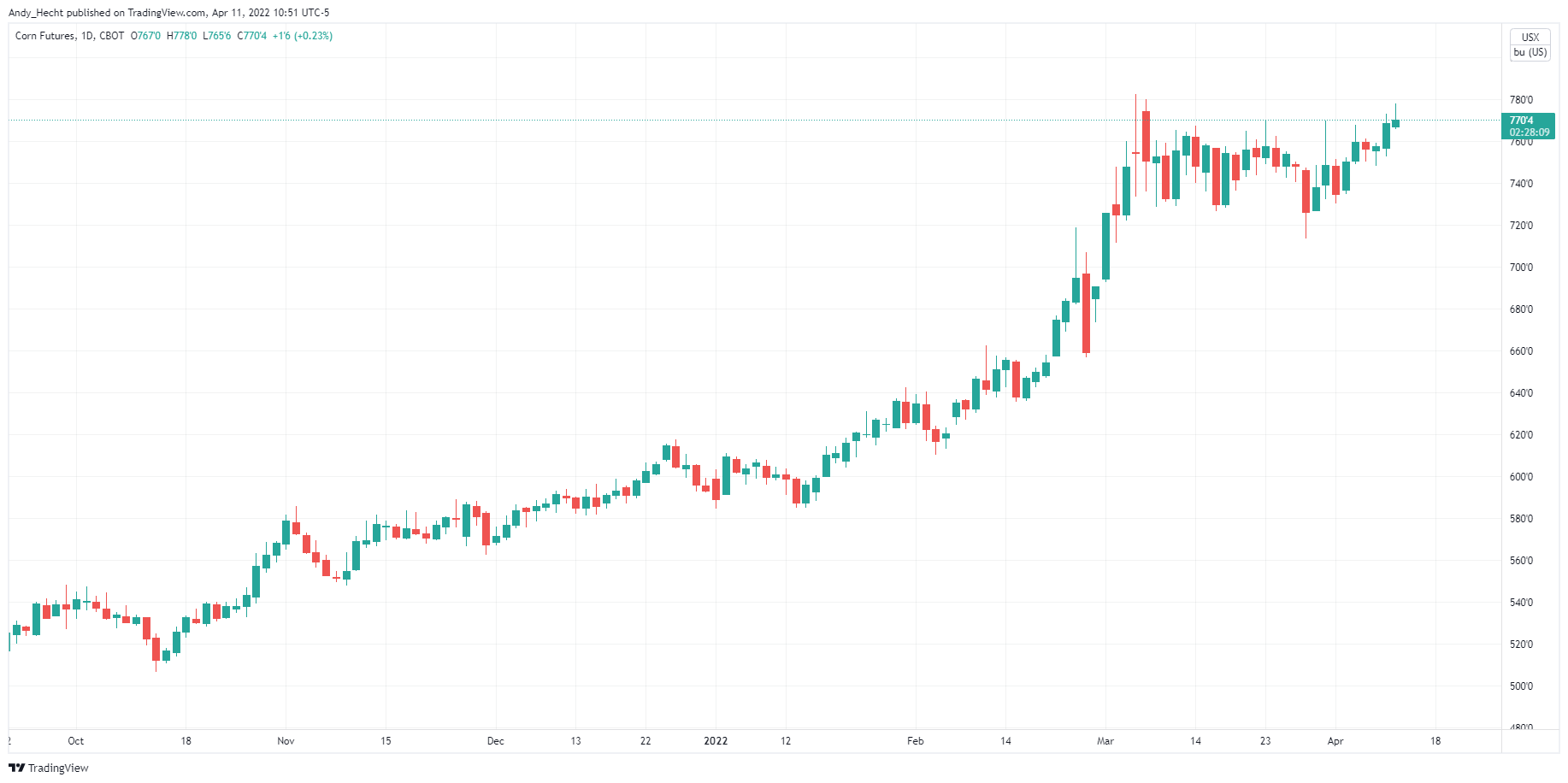 CBOT:ZC1! Chart Image by Andy_Hecht