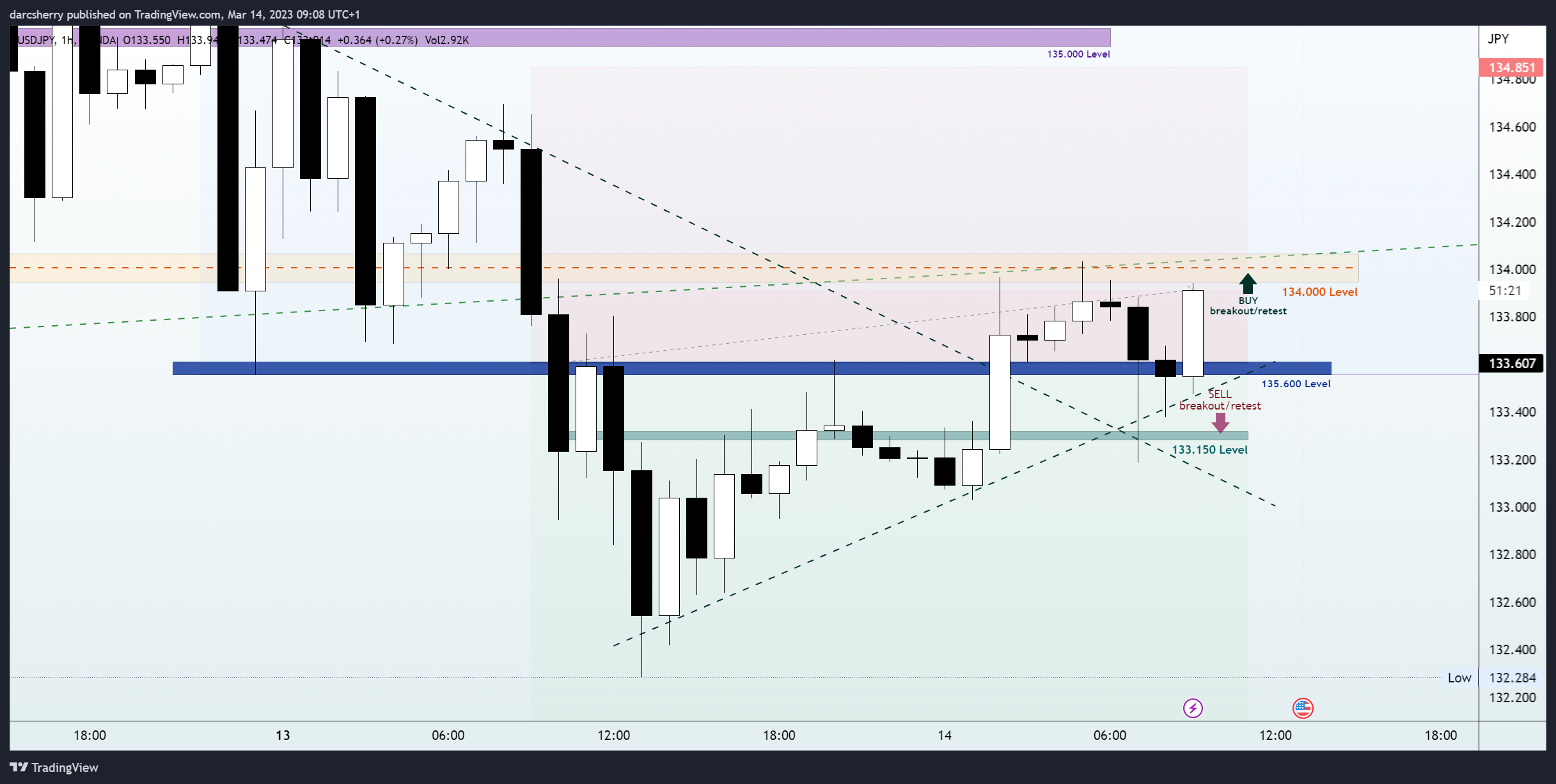 OANDA:USDJPY Chart Image by darcsherry