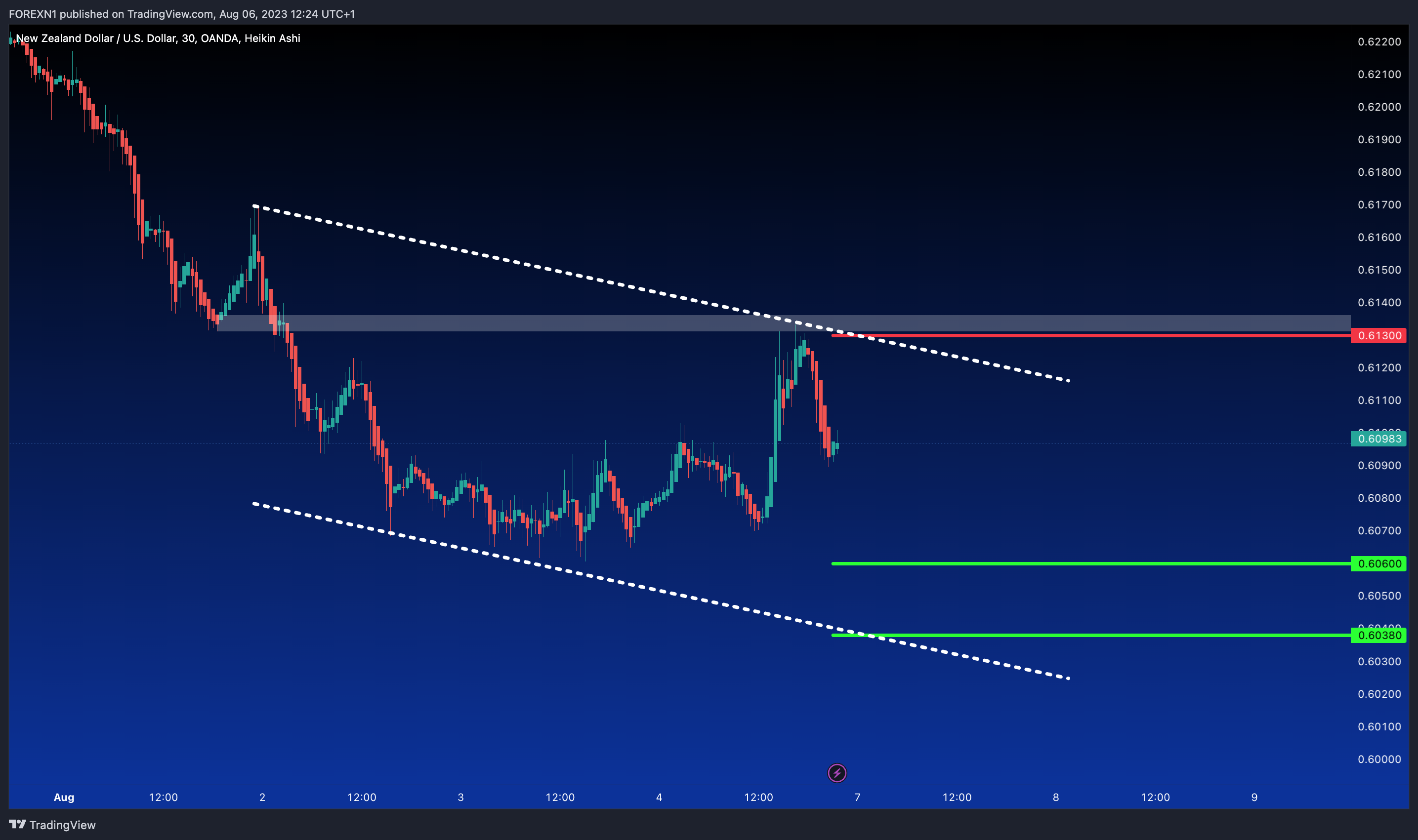 OANDA:NZDUSD Chart Image by FOREXN1