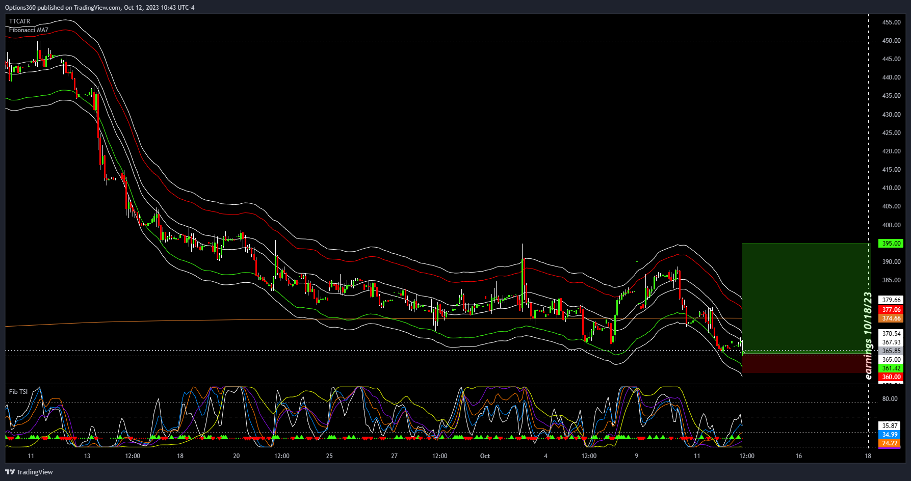 NASDAQ:NFLX Chart Image by Options360