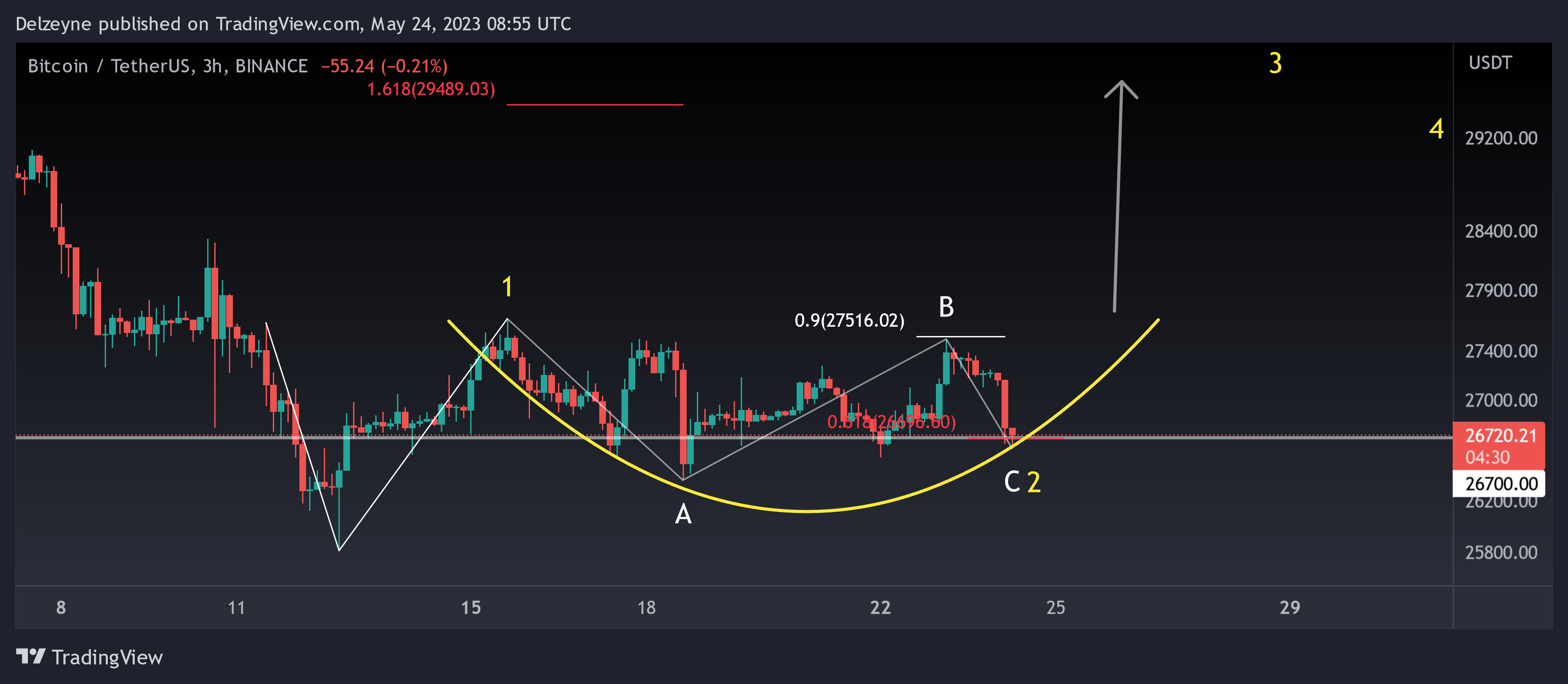 BINANCE:BTCUSDT Chart Image by Delzeyne