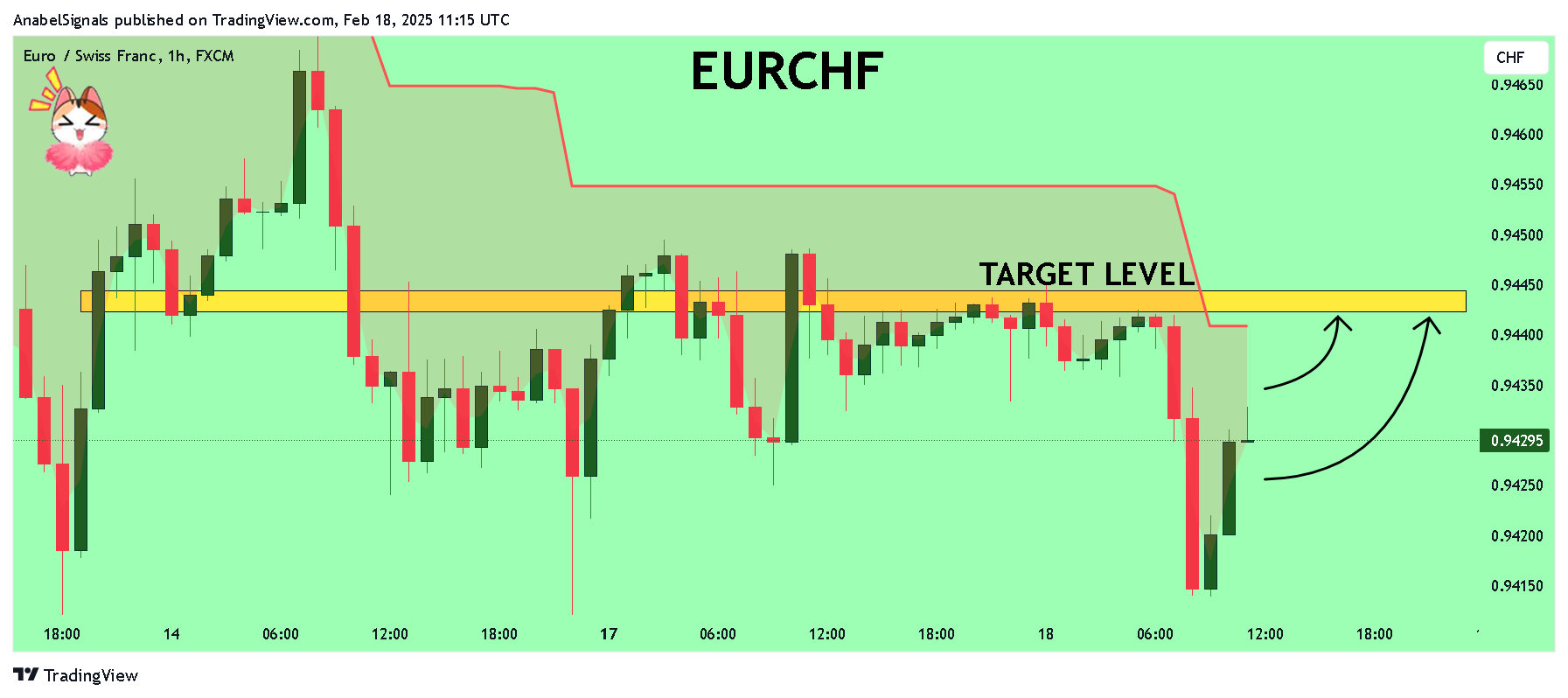 FX:EURCHF Chart Image by AnabelSignals