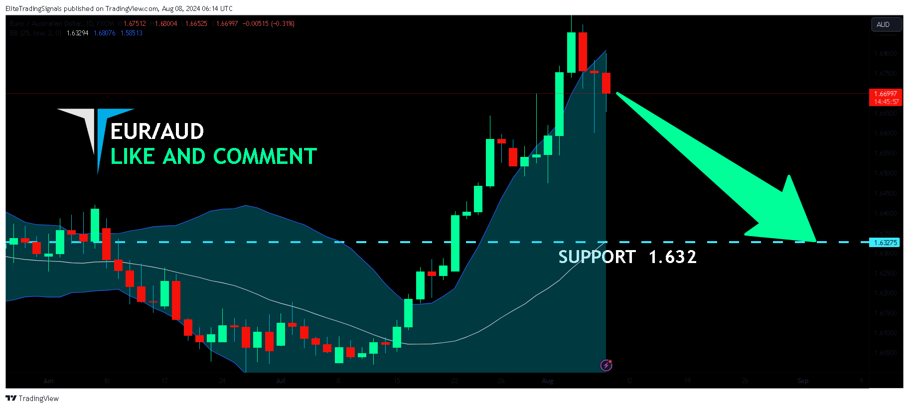 FX:EURAUD Chart Image by EliteTradingSignals