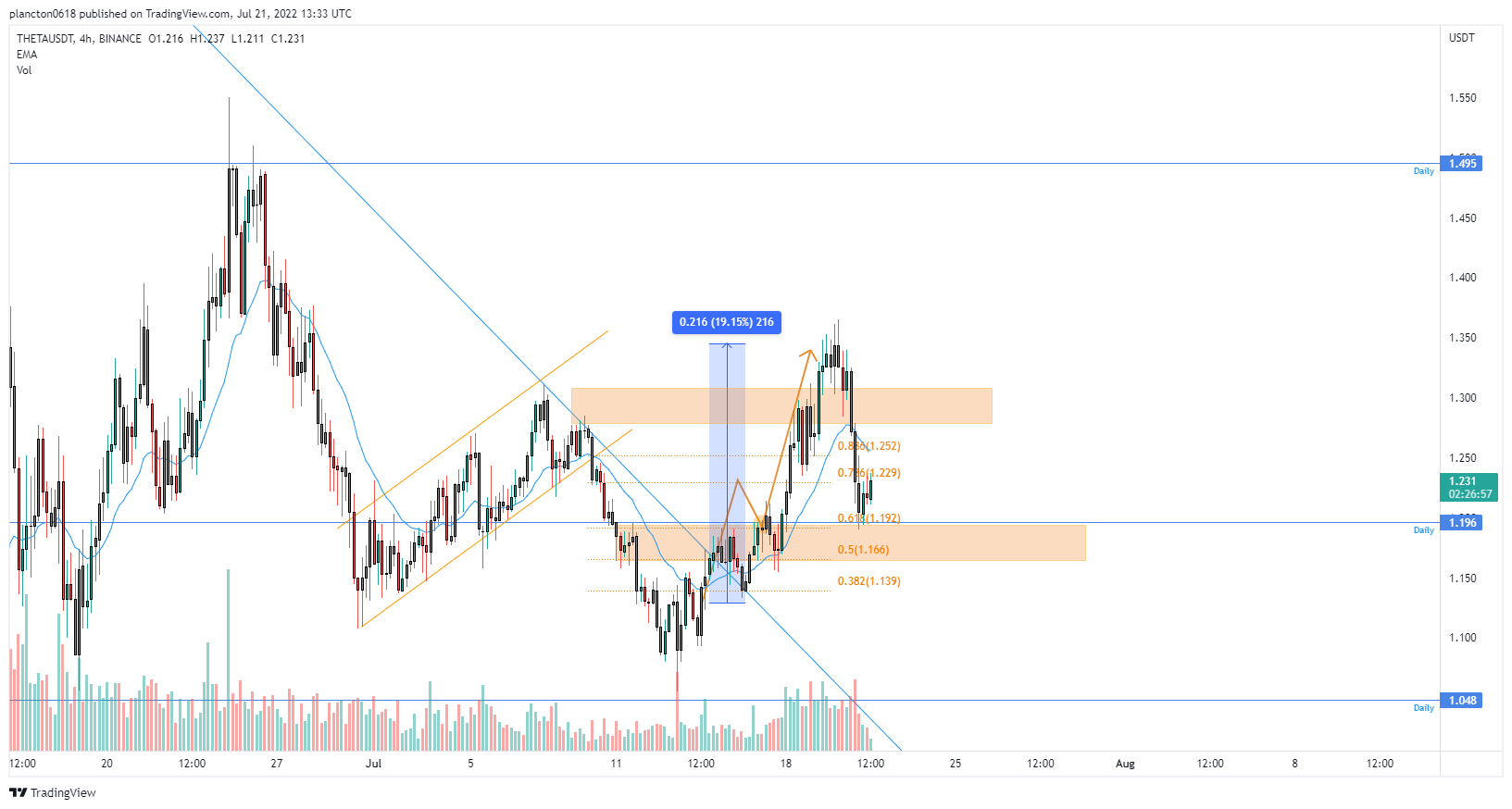 BINANCE:THETAUSDT Chart Image by InkyGrip