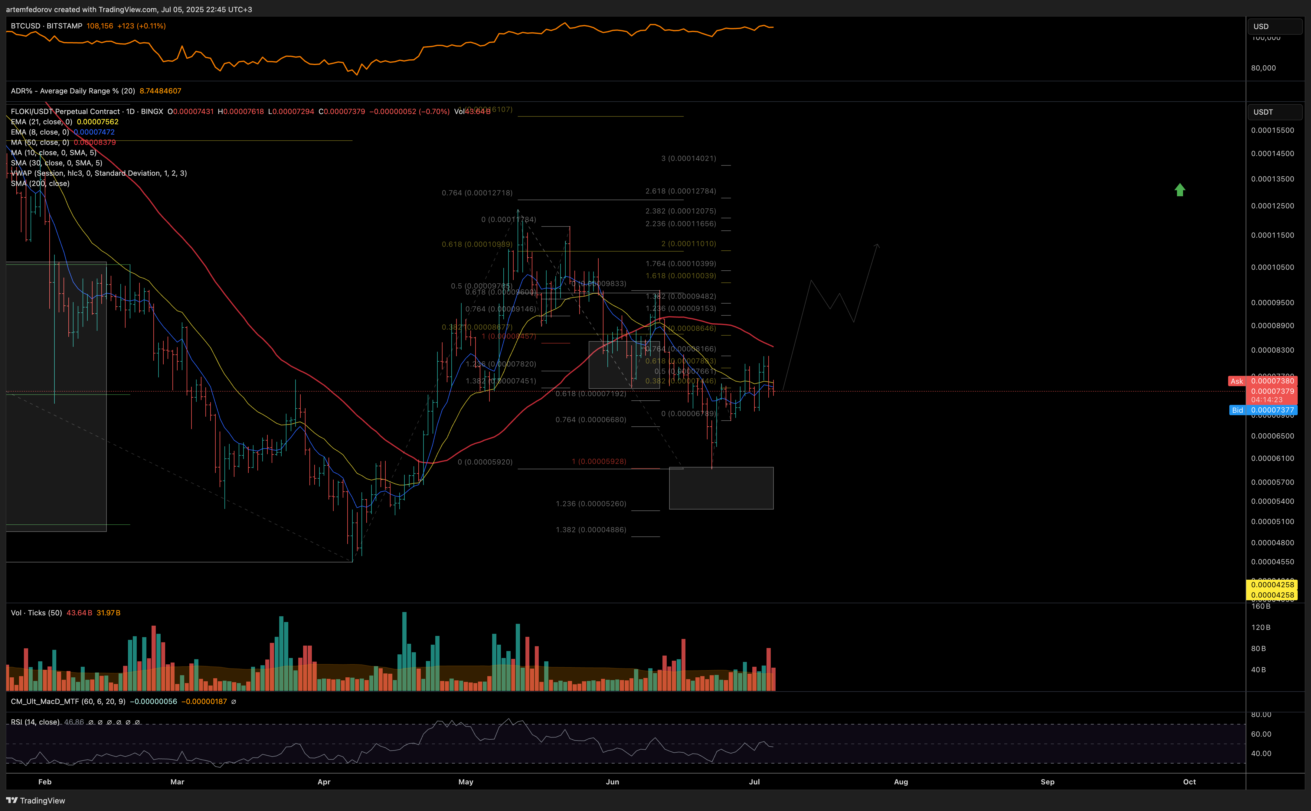 BINGX:FLOKIUSDT.P Chart Image by artemfedorov