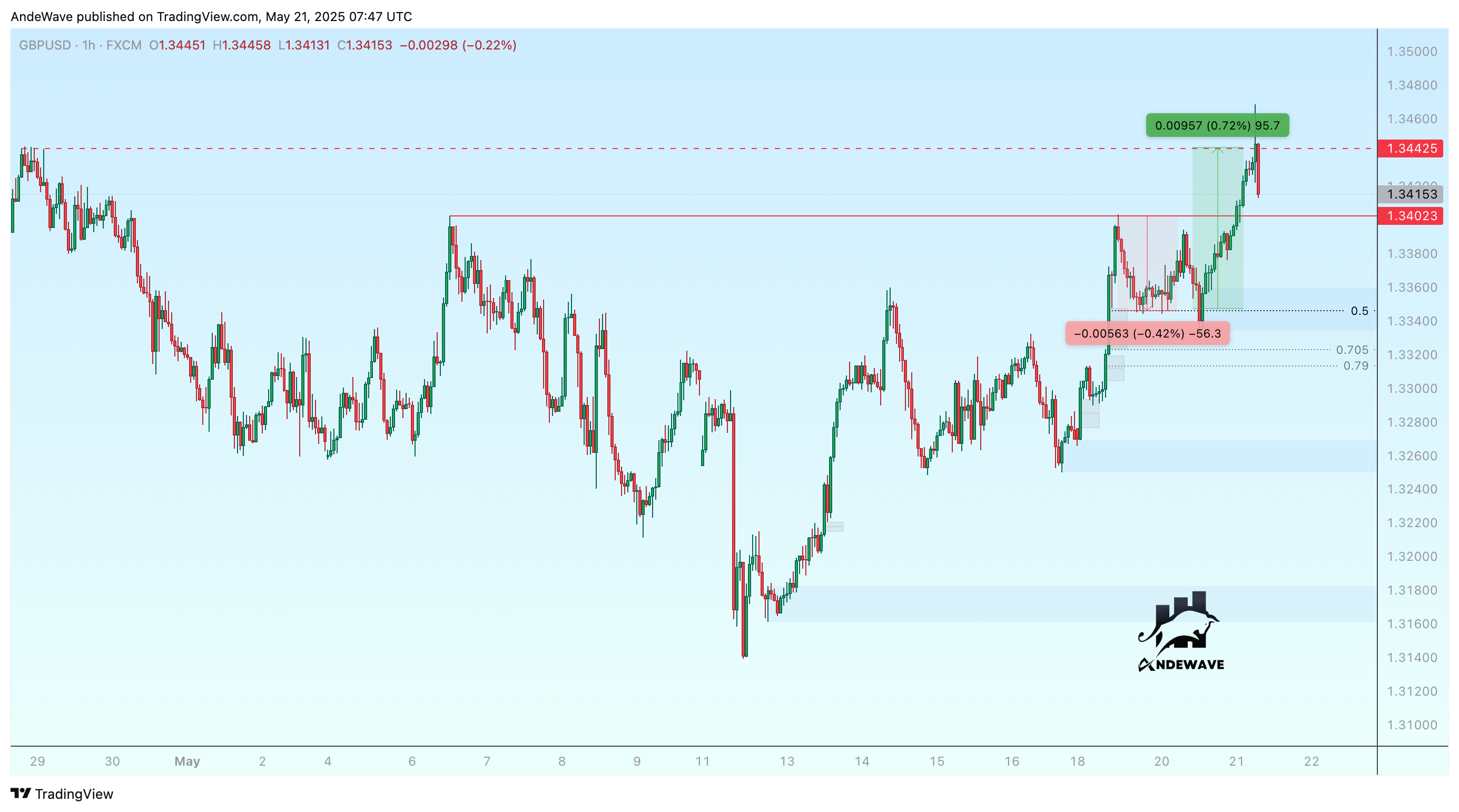FX:GBPUSD Chart Image by AndeWave