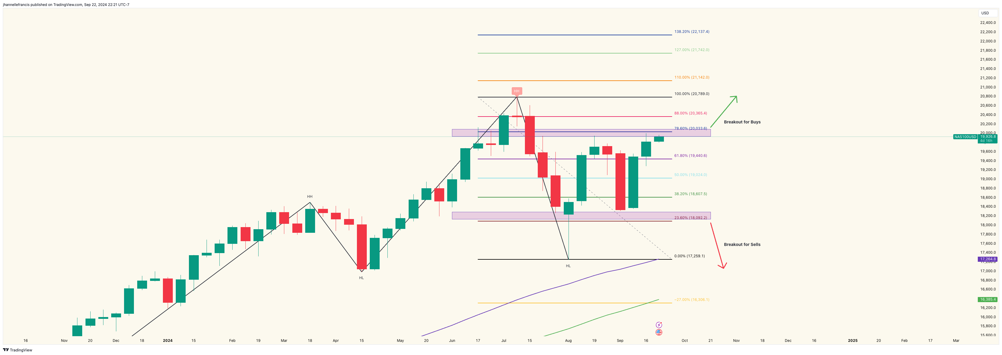 OANDA:NAS100USD Chart Image by ForexxFrancis
