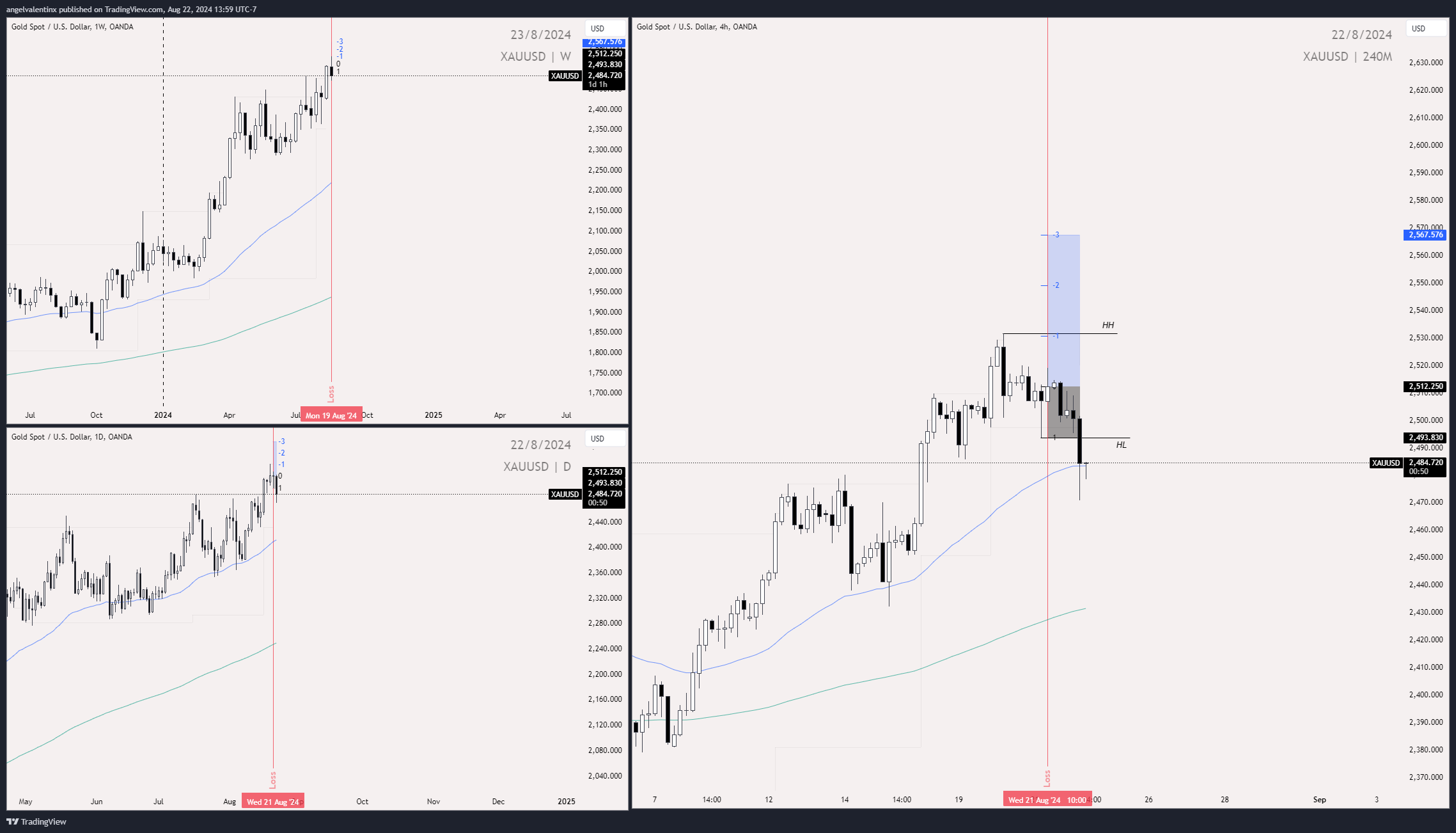 OANDA:XAUUSD Chart Image by angelvalentinx