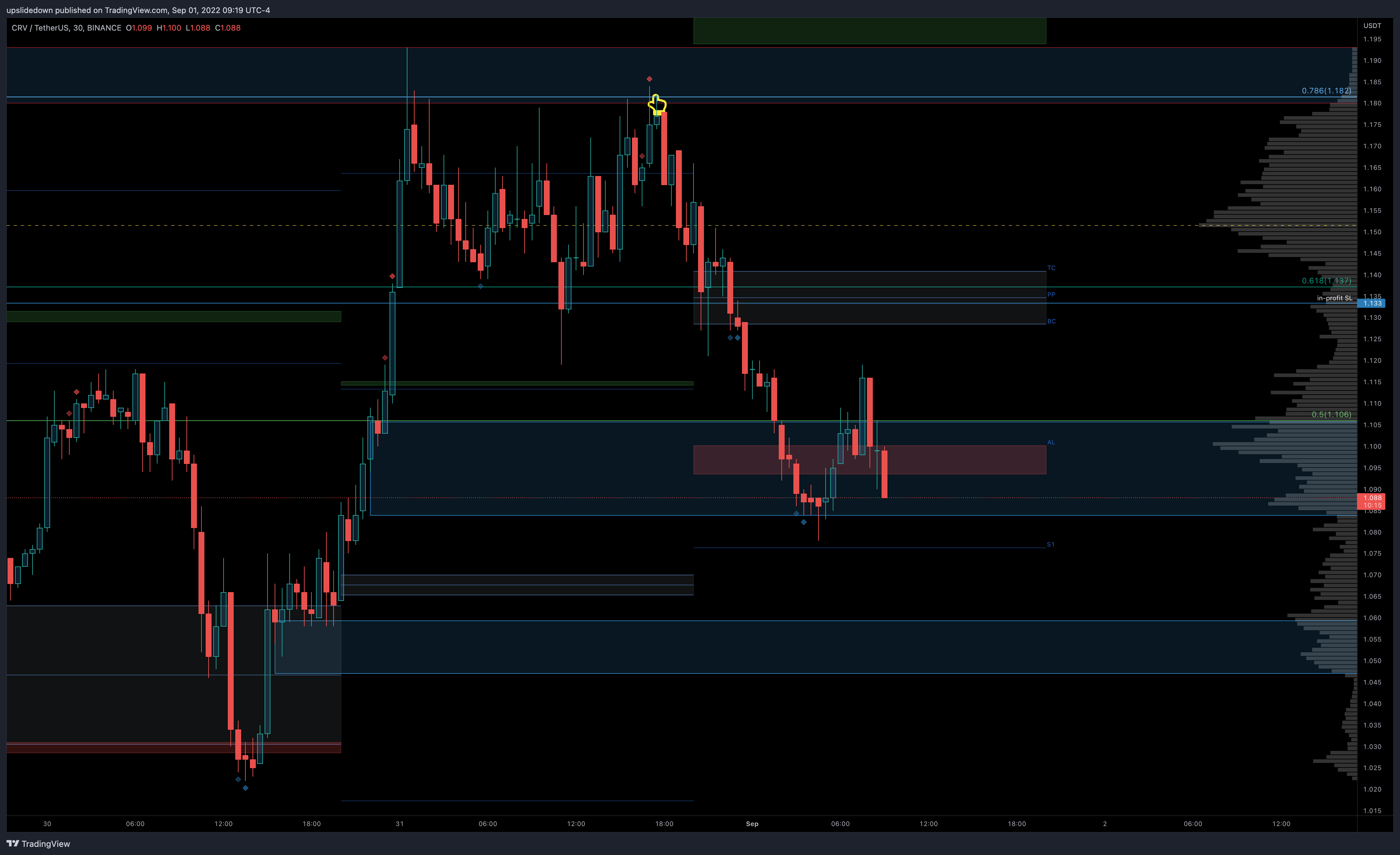 BINANCE:CRVUSDT Chart Image by upslidedown