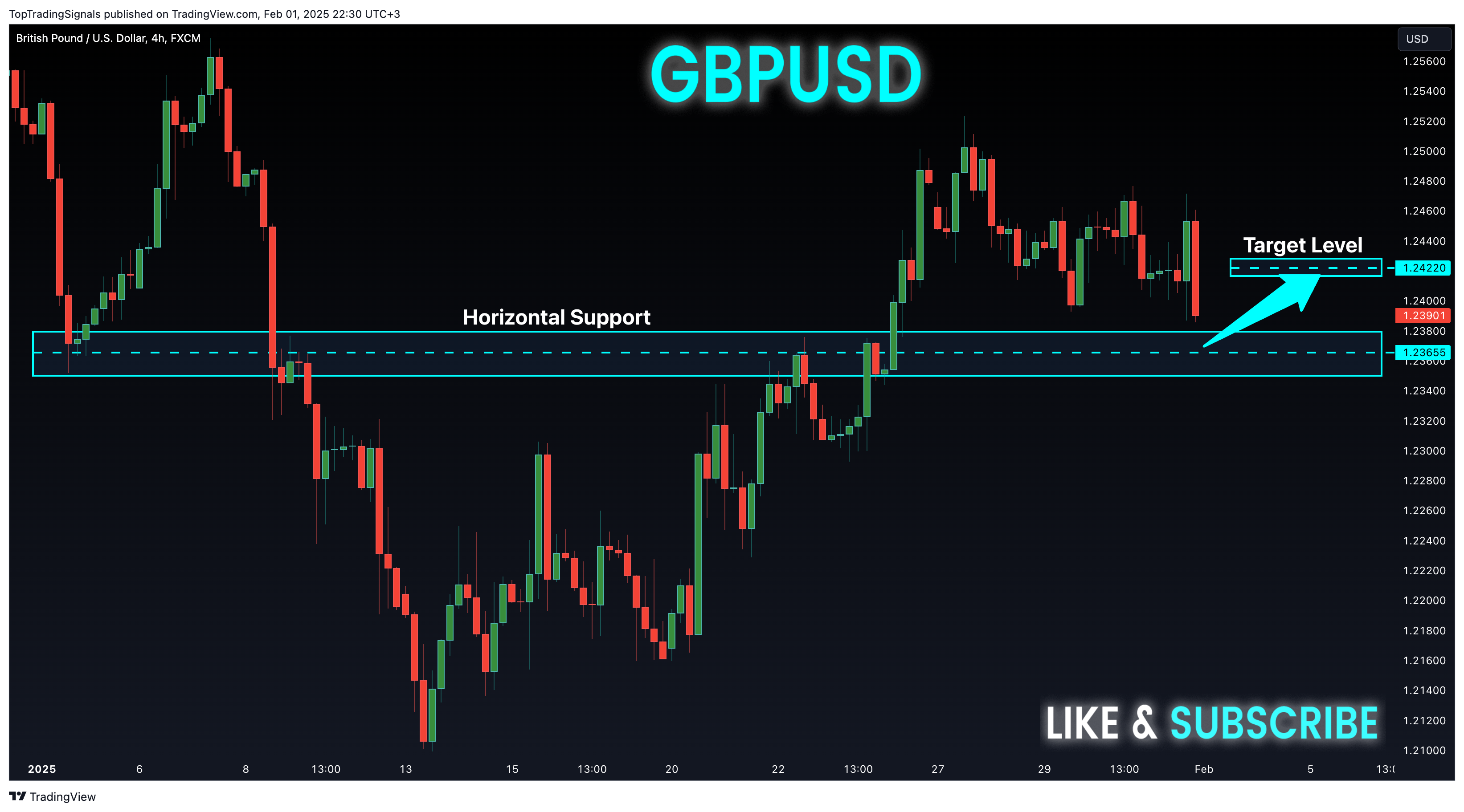 FX:GBPUSD Chart Image by TopTradingSignals