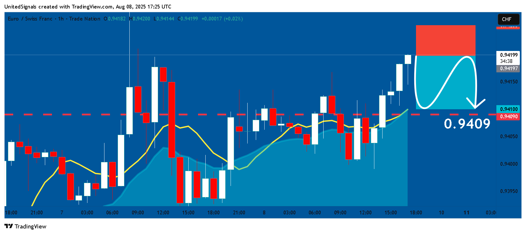 TRADENATION:EURCHF Chart Image by UnitedSignals