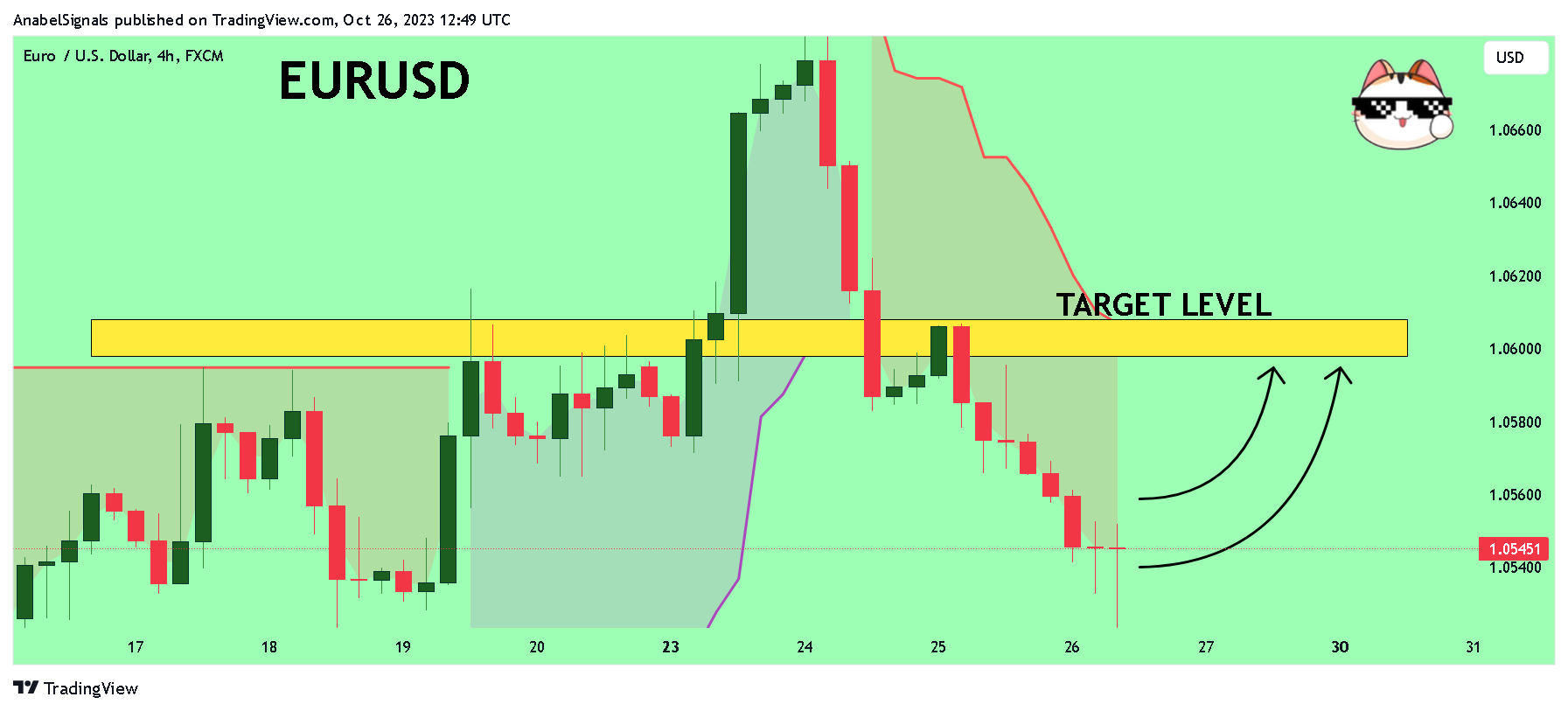 FX:EURUSD Chart Image by AnabelSignals