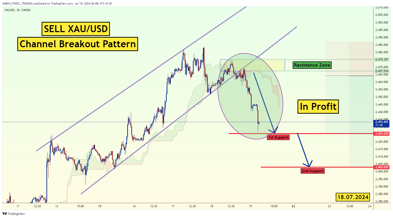 OANDA:XAUUSD Chart Image by KABHI_TA_TRADING