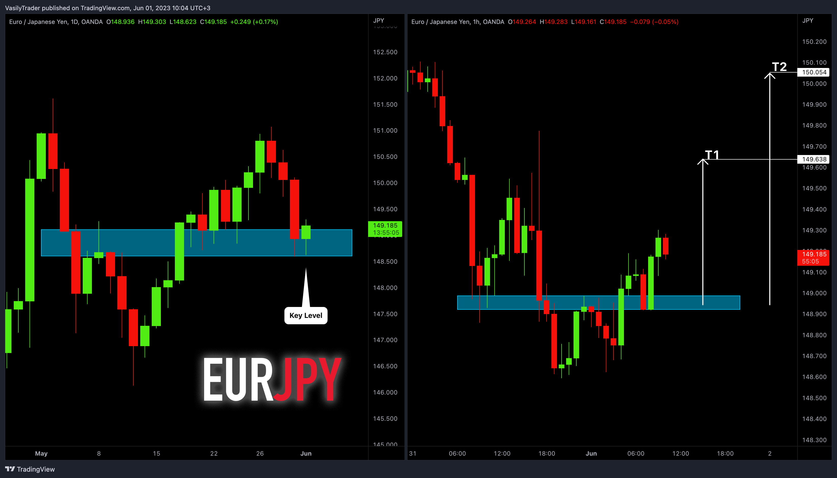OANDA:EURJPY Chart Image by VasilyTrader