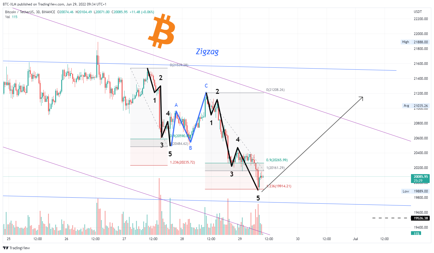 BINANCE:BTCUSDT Chart Image by BTC-XLM