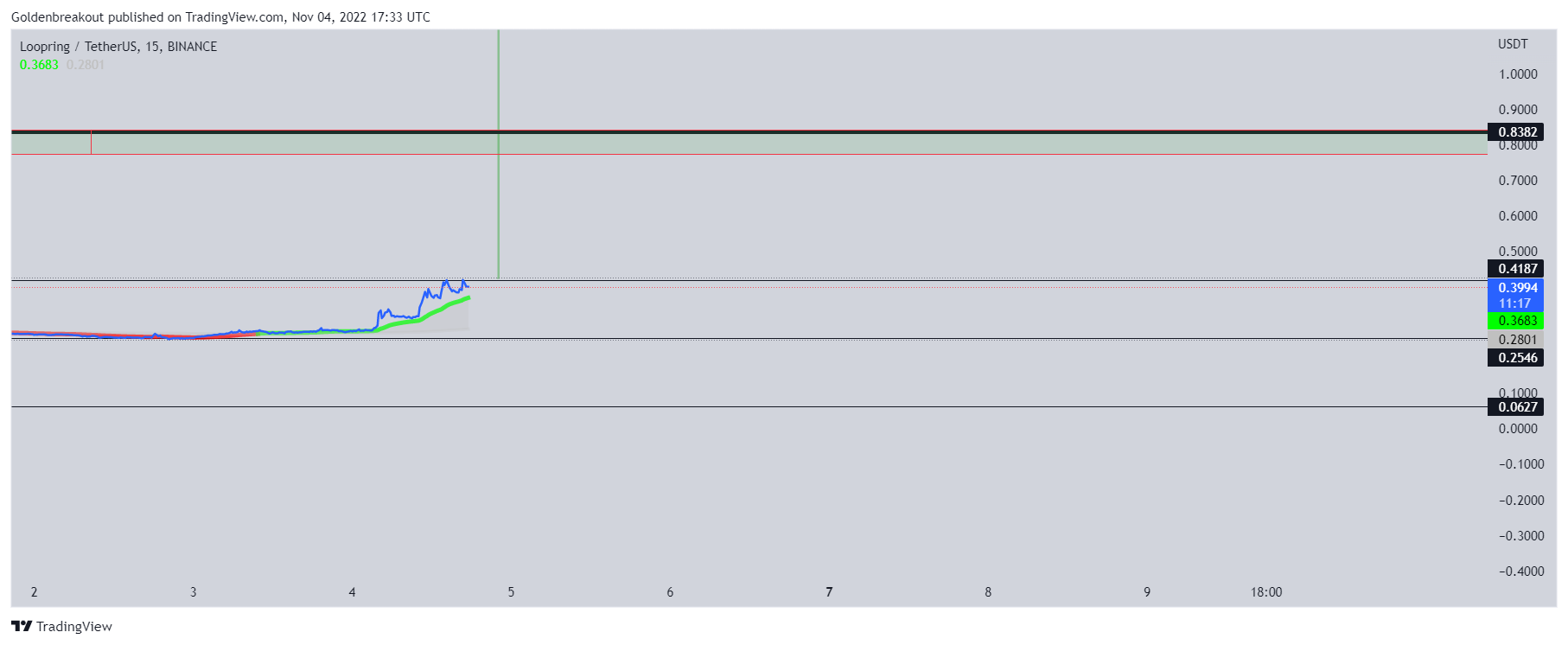 BINANCE:LRCUSDT Chart Image by Goldenbreakout