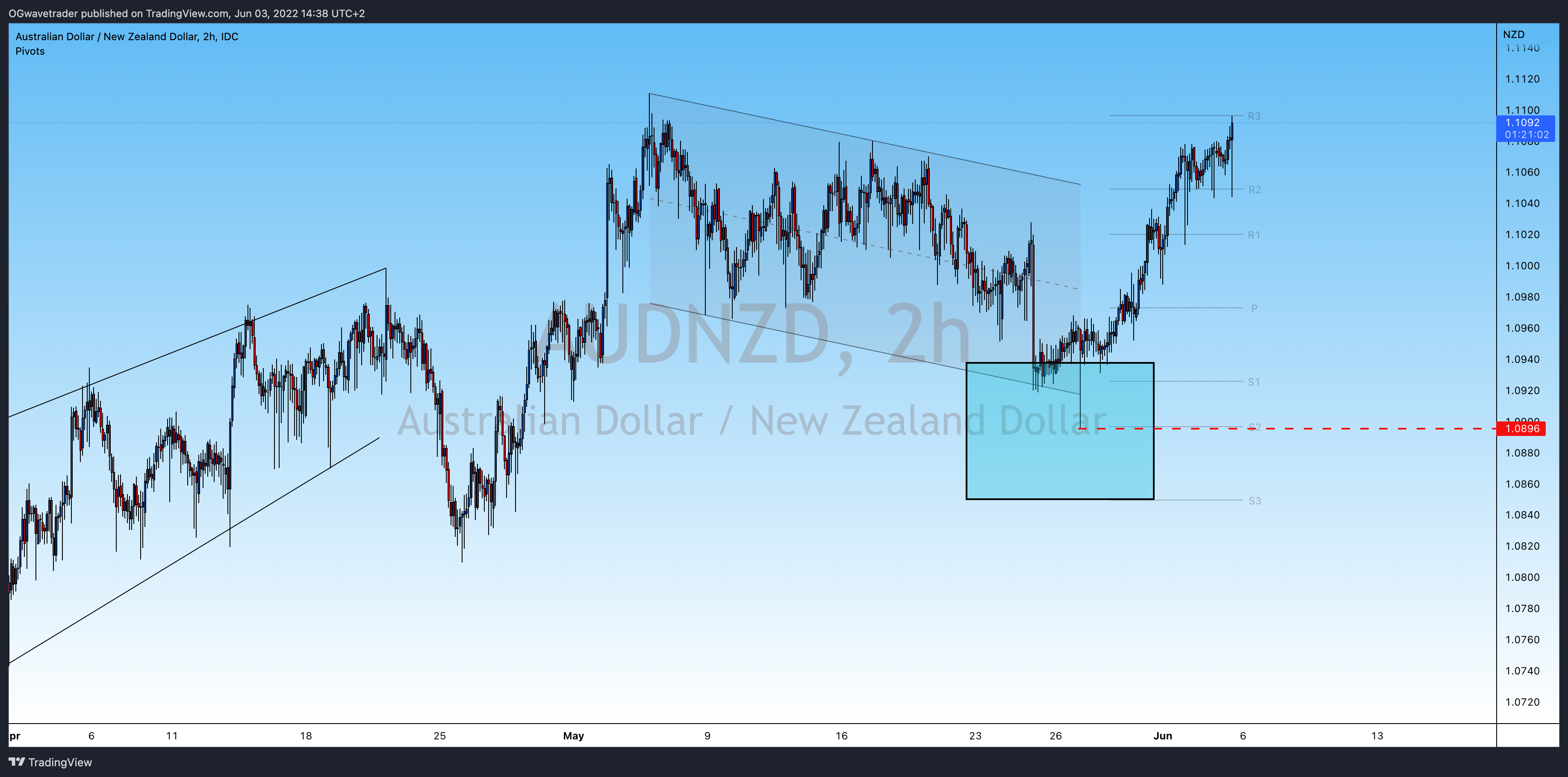FX_IDC:AUDNZD Chart Image by OGwavetrader