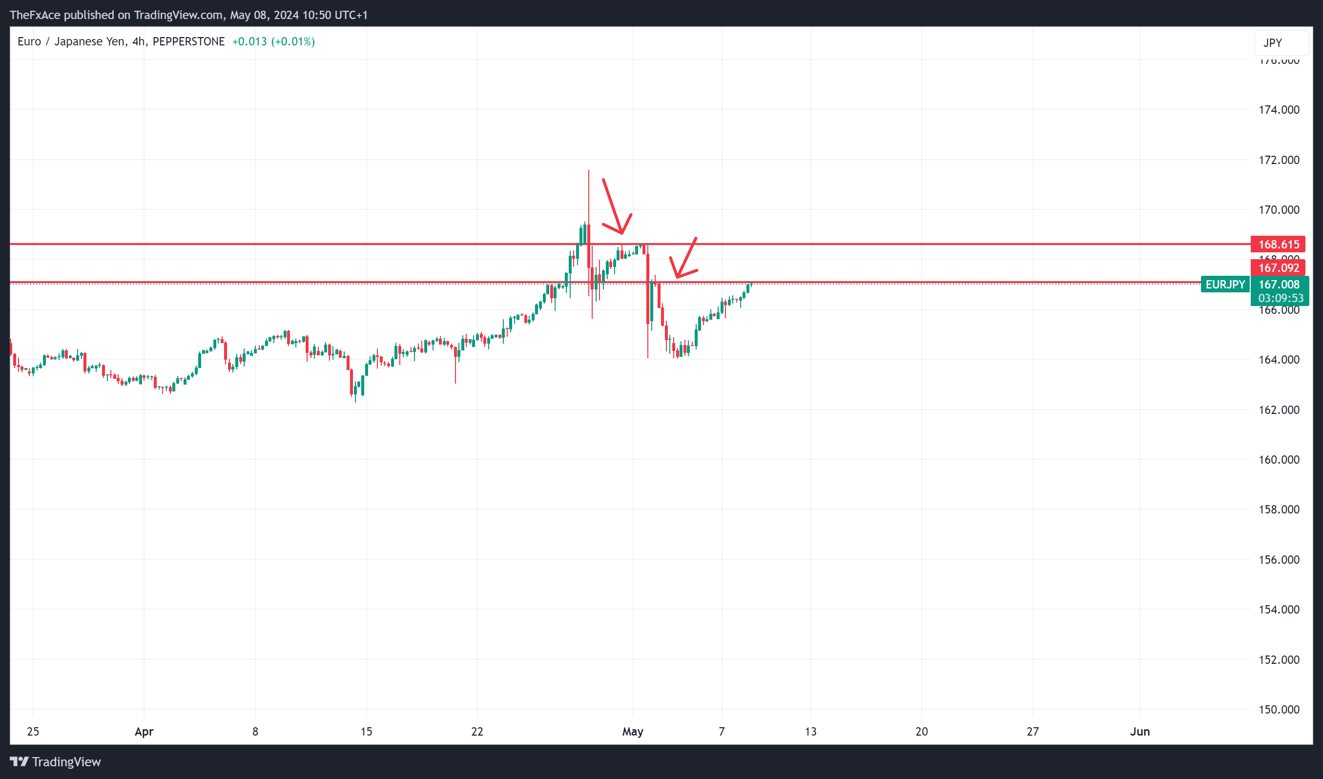 PEPPERSTONE:EURJPY Chart Image by TheFxAce