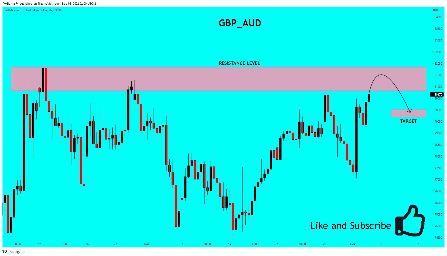 FX:GBPAUD Chart Image by ProSignalsFx