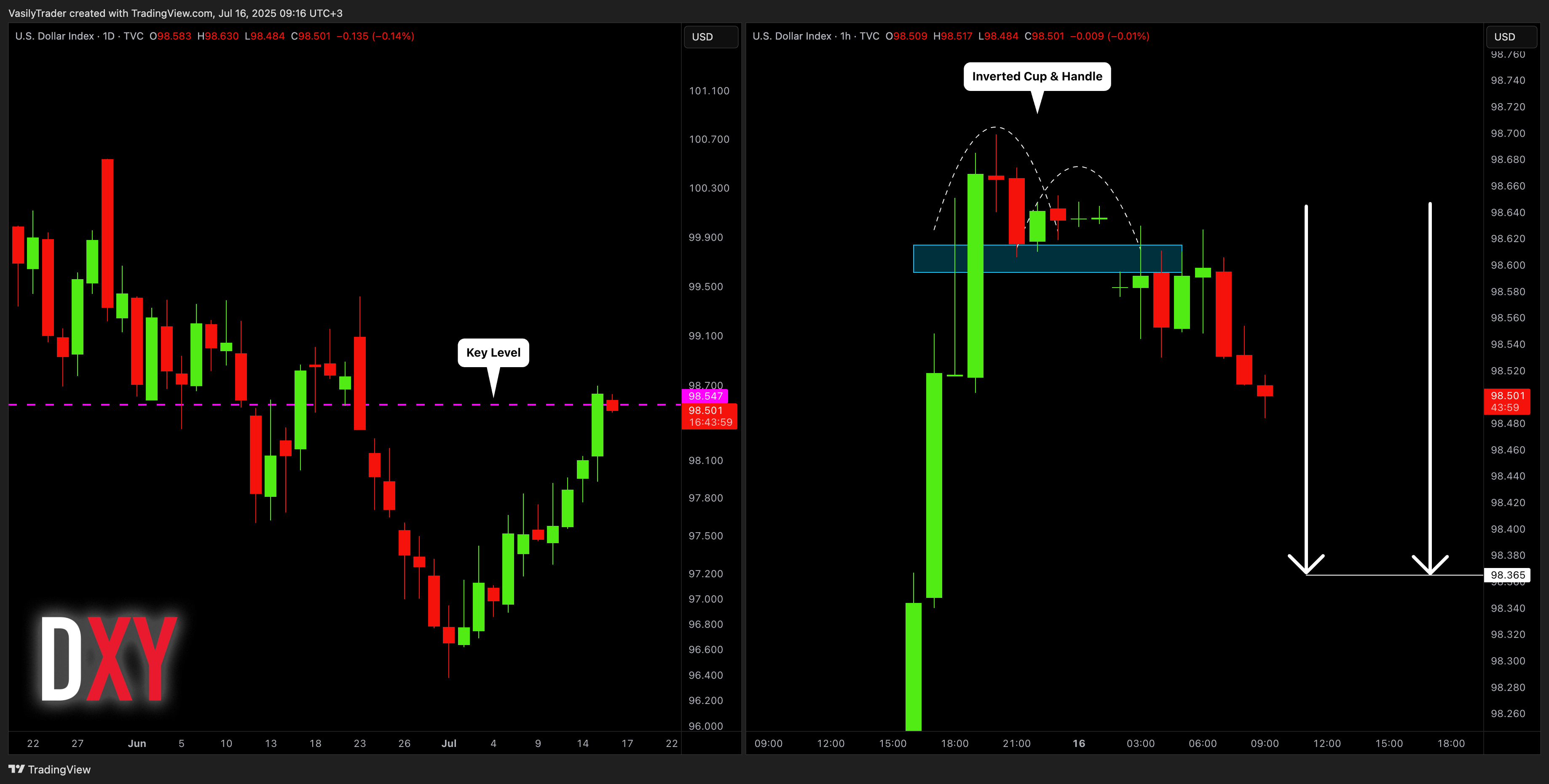 TVC:DXY Chart Image by VasilyTrader