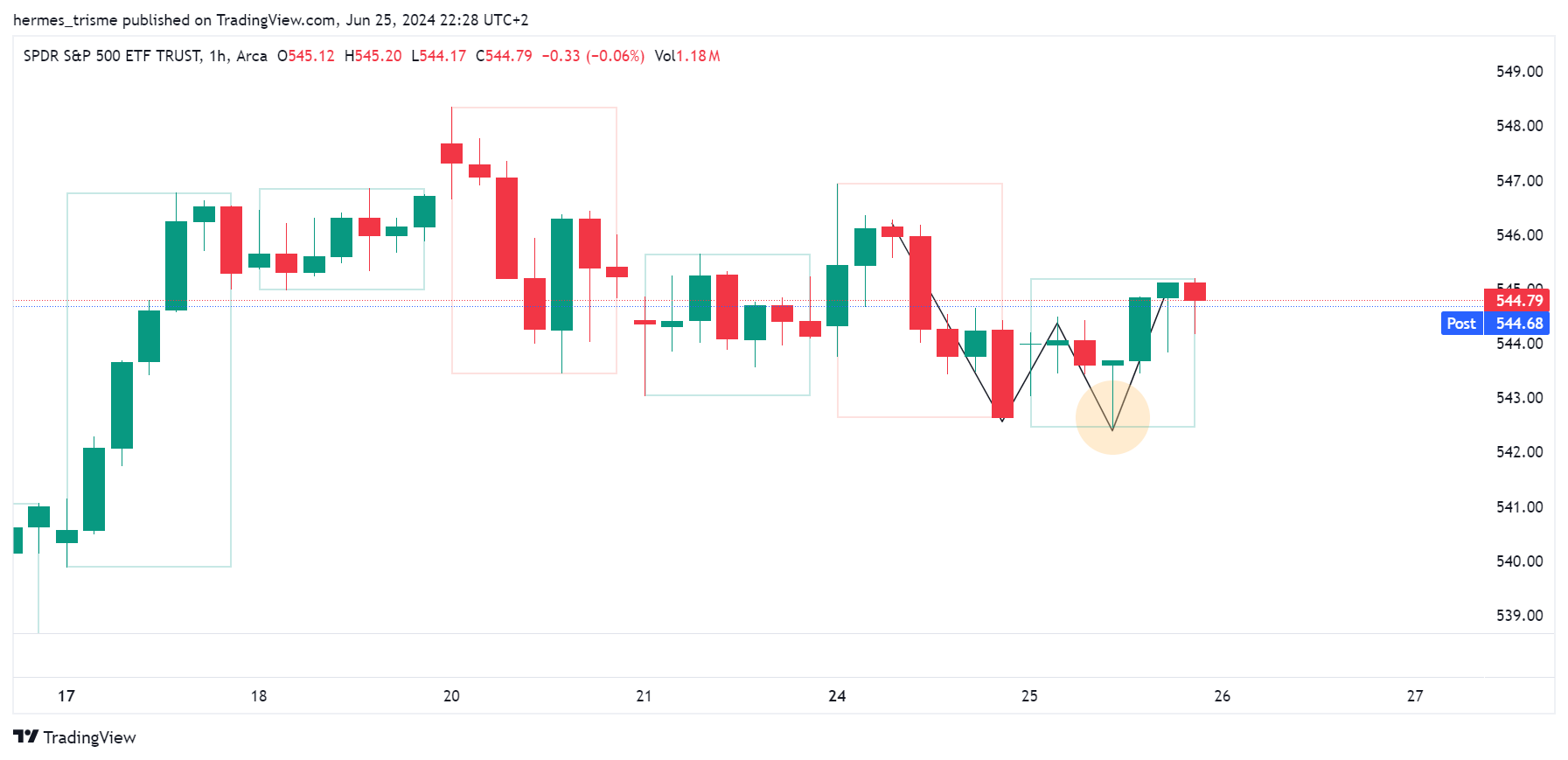 BATS:SPY Chart Image by hermes_trisme