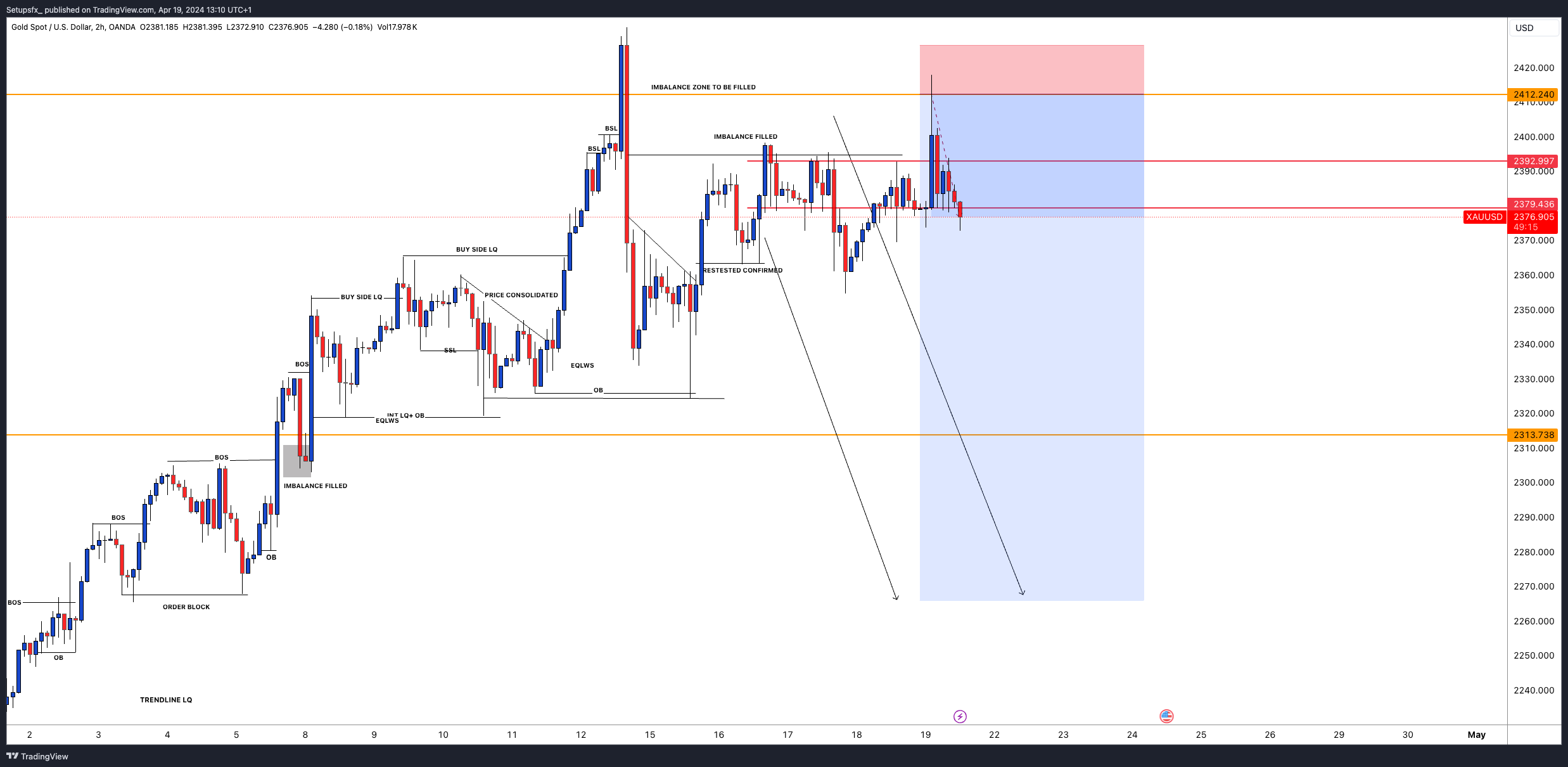 OANDA:XAUUSD Chart Image by Setupsfx_